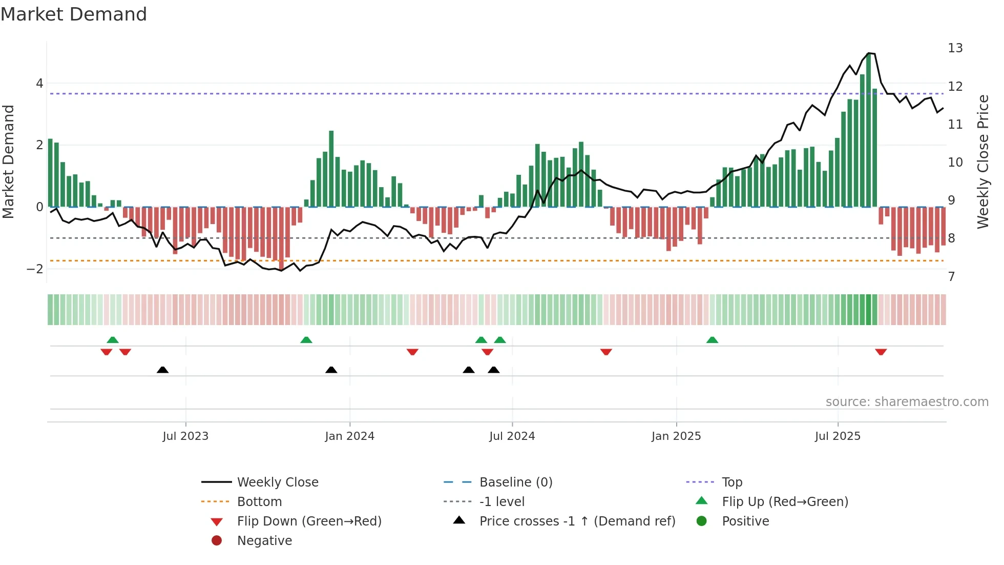 6823 weekly Market Demand chart