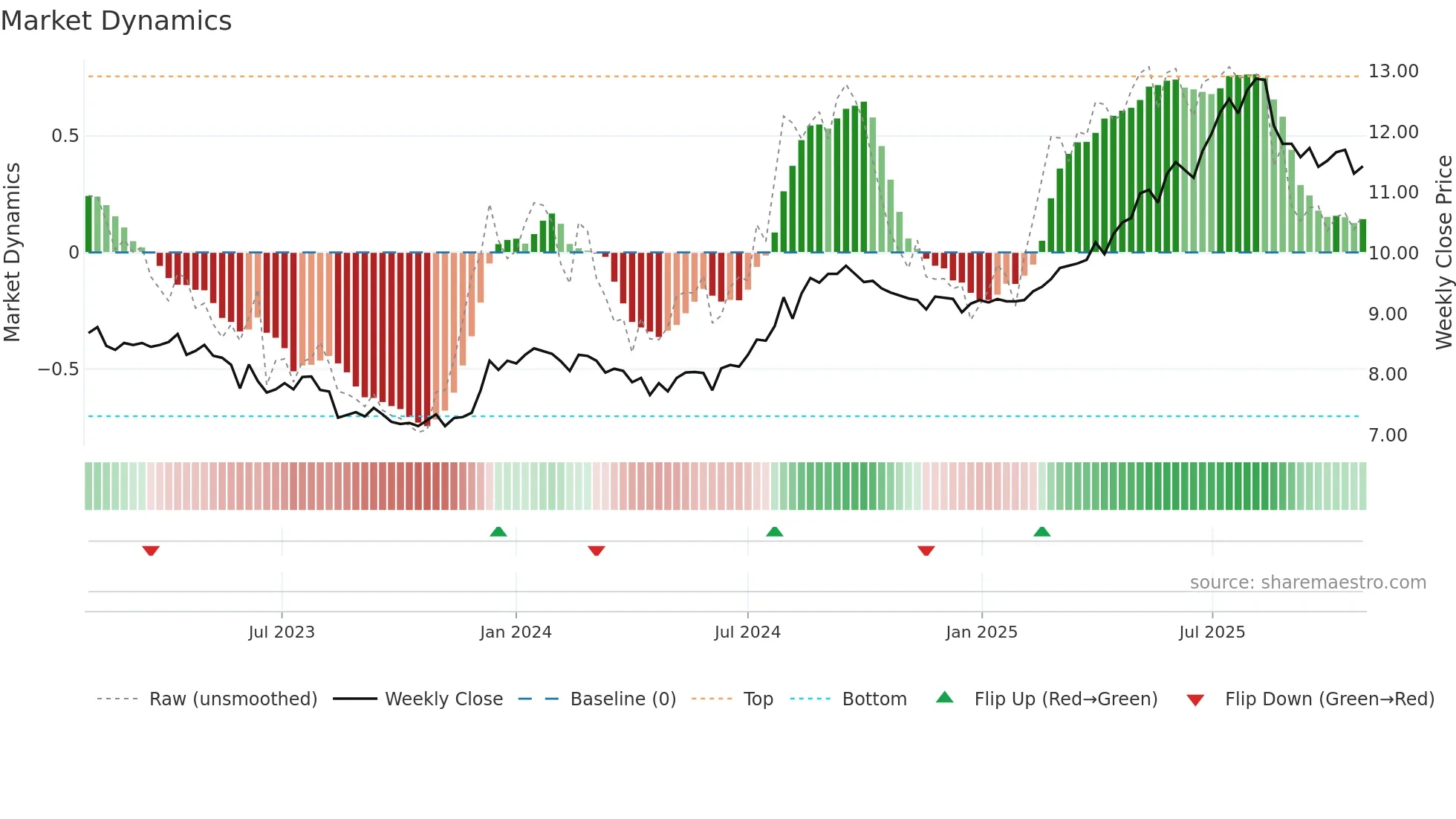 6823 weekly Market Dynamics chart