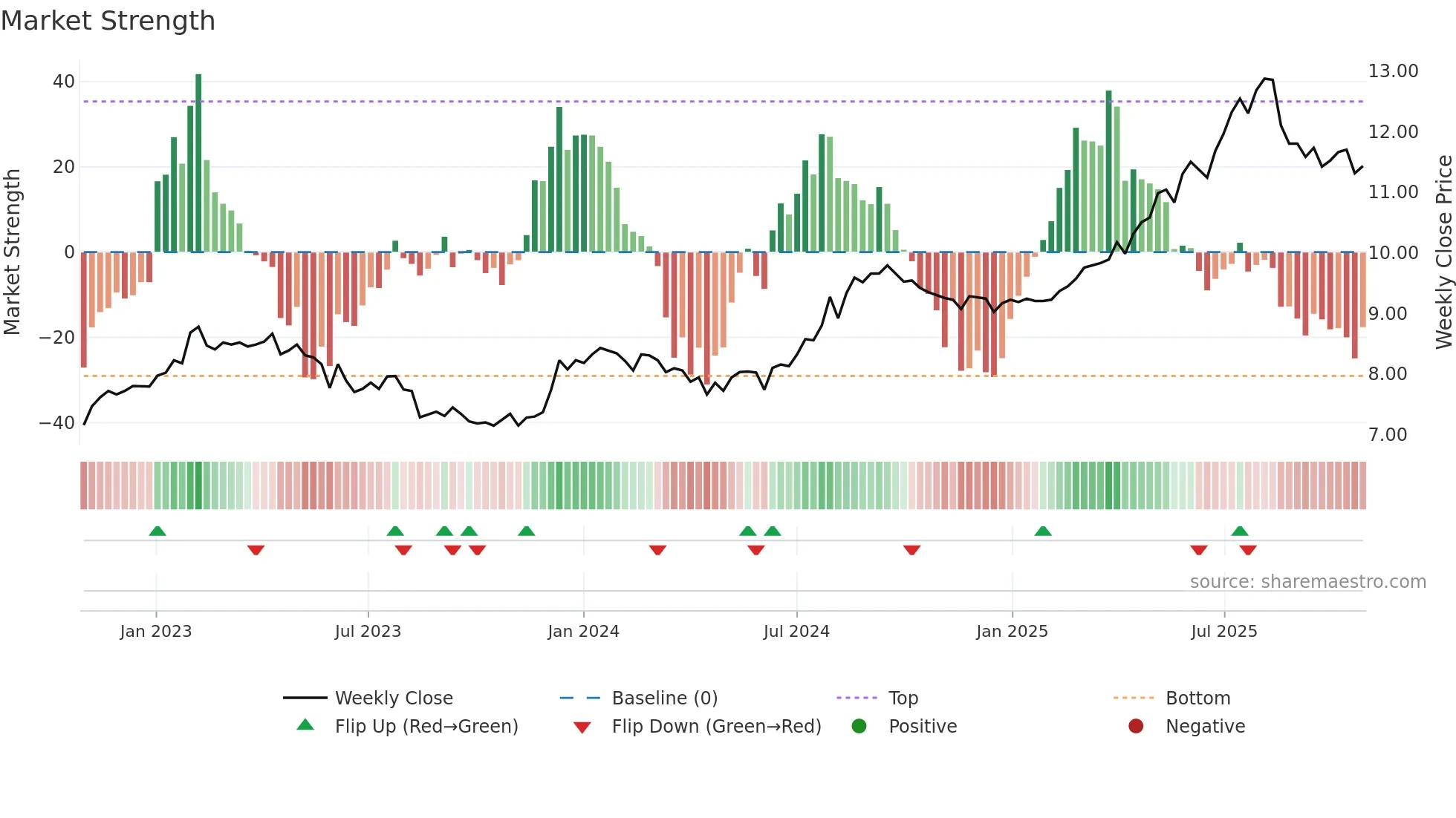 6823 weekly Market Strength chart