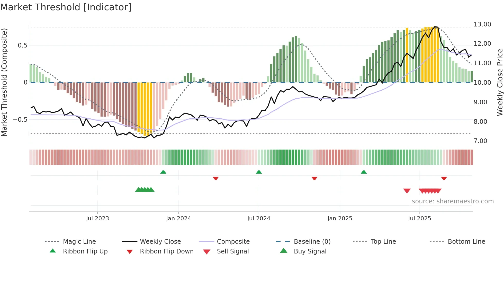 6823 weekly Market Threshold chart