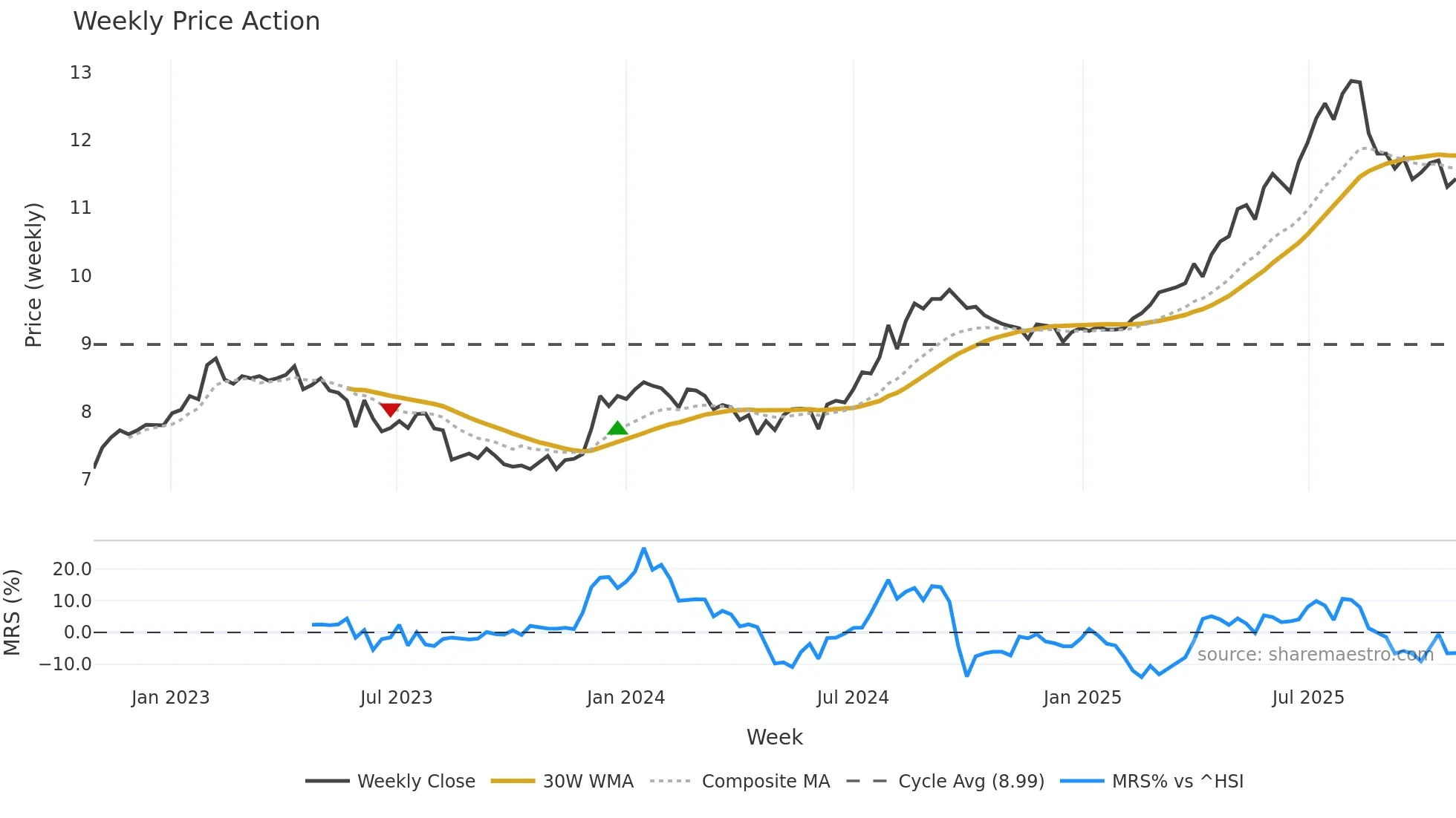 6823 weekly Price Action chart, closing 2025-10-27