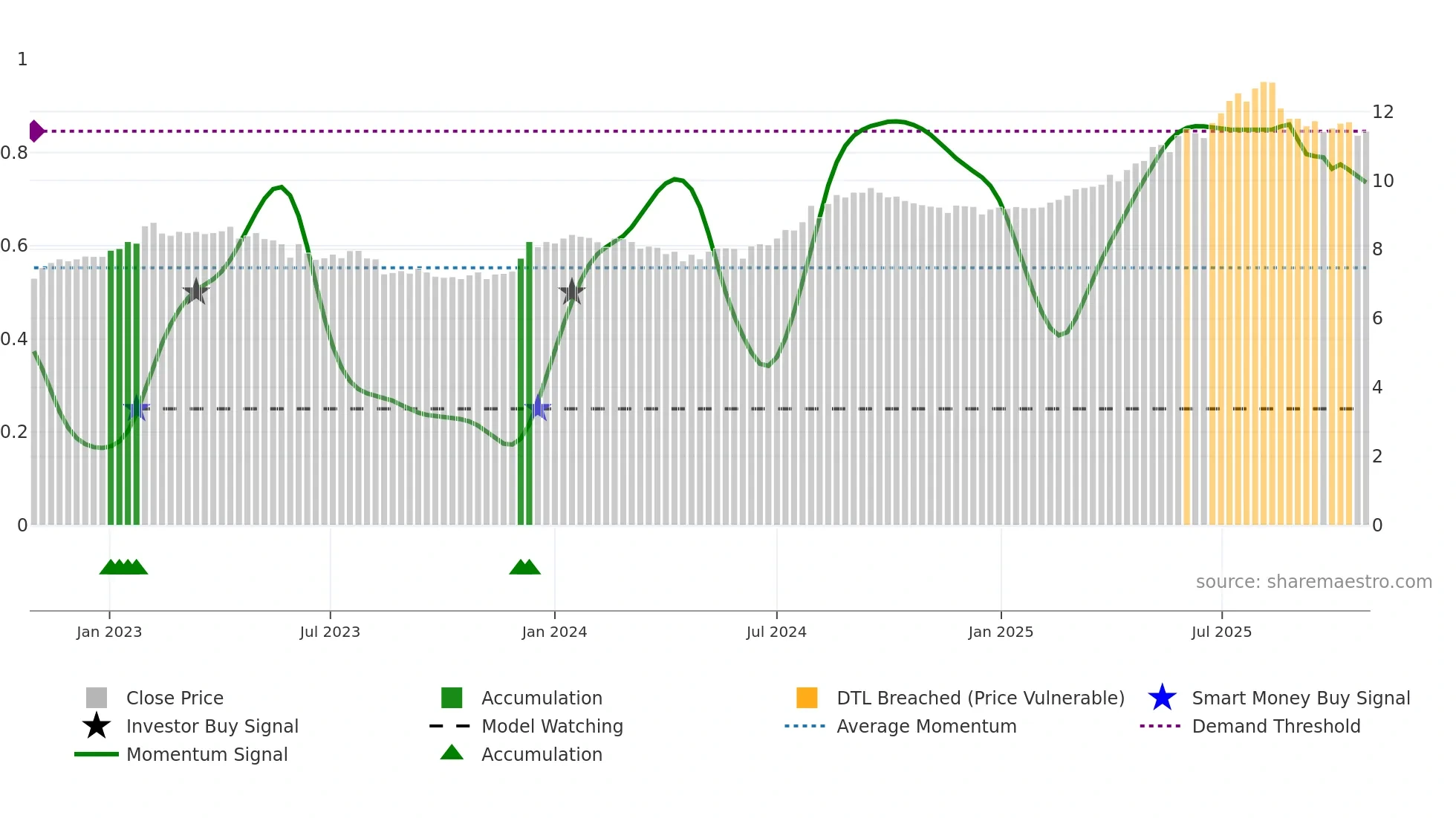 6823 weekly Smart Money chart