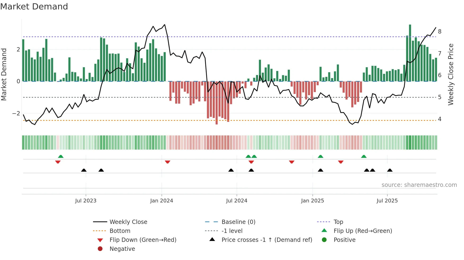 C79 weekly Market Demand chart