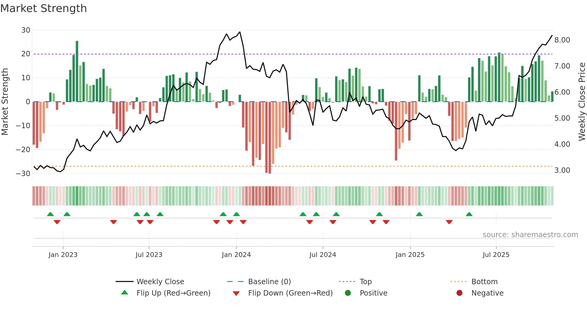 C79 weekly Market Strength chart