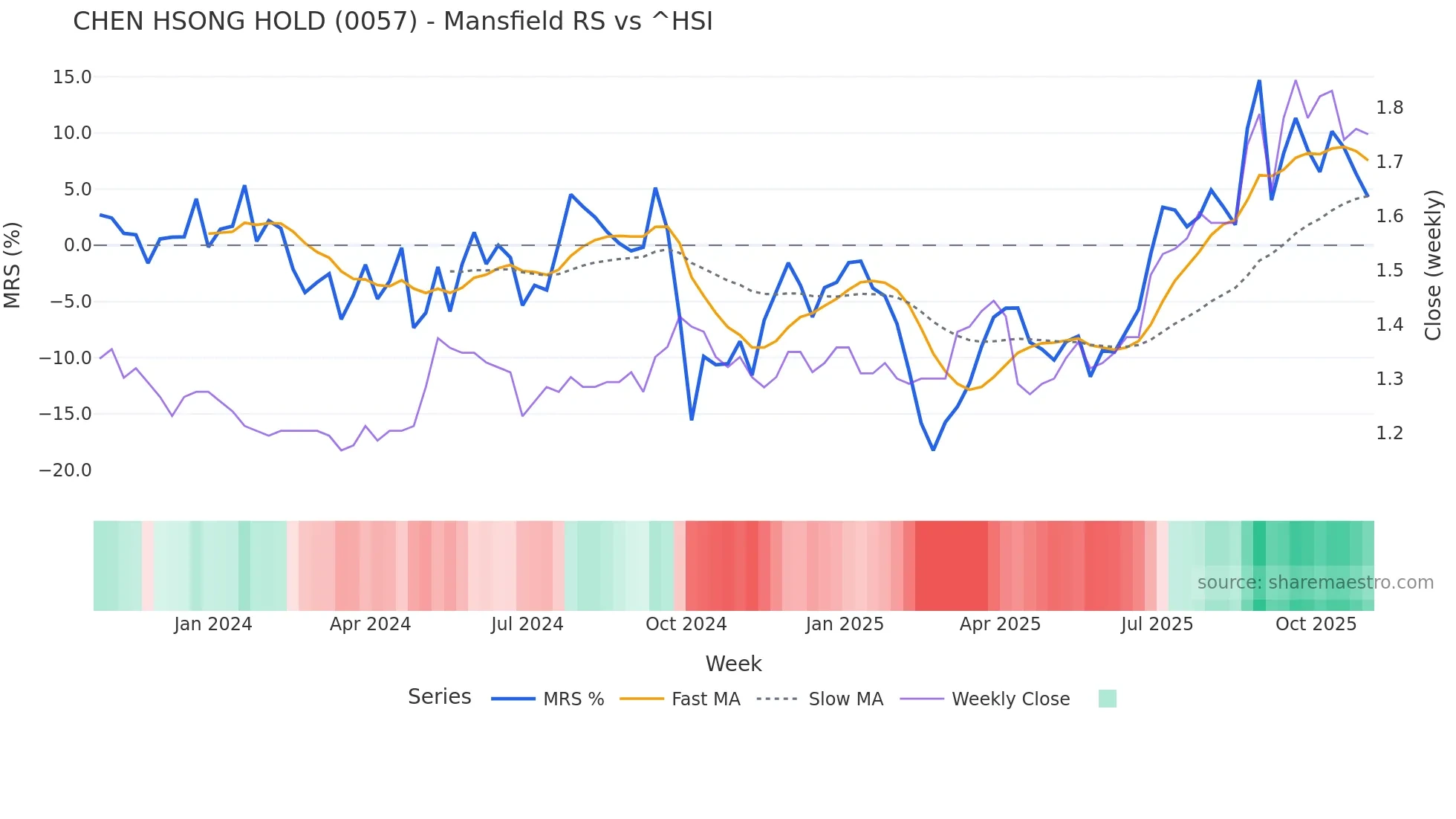 0057 Mansfield Relative Strength chart