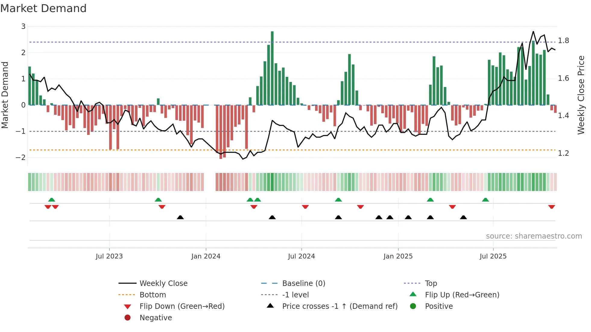 0057 weekly Market Demand chart