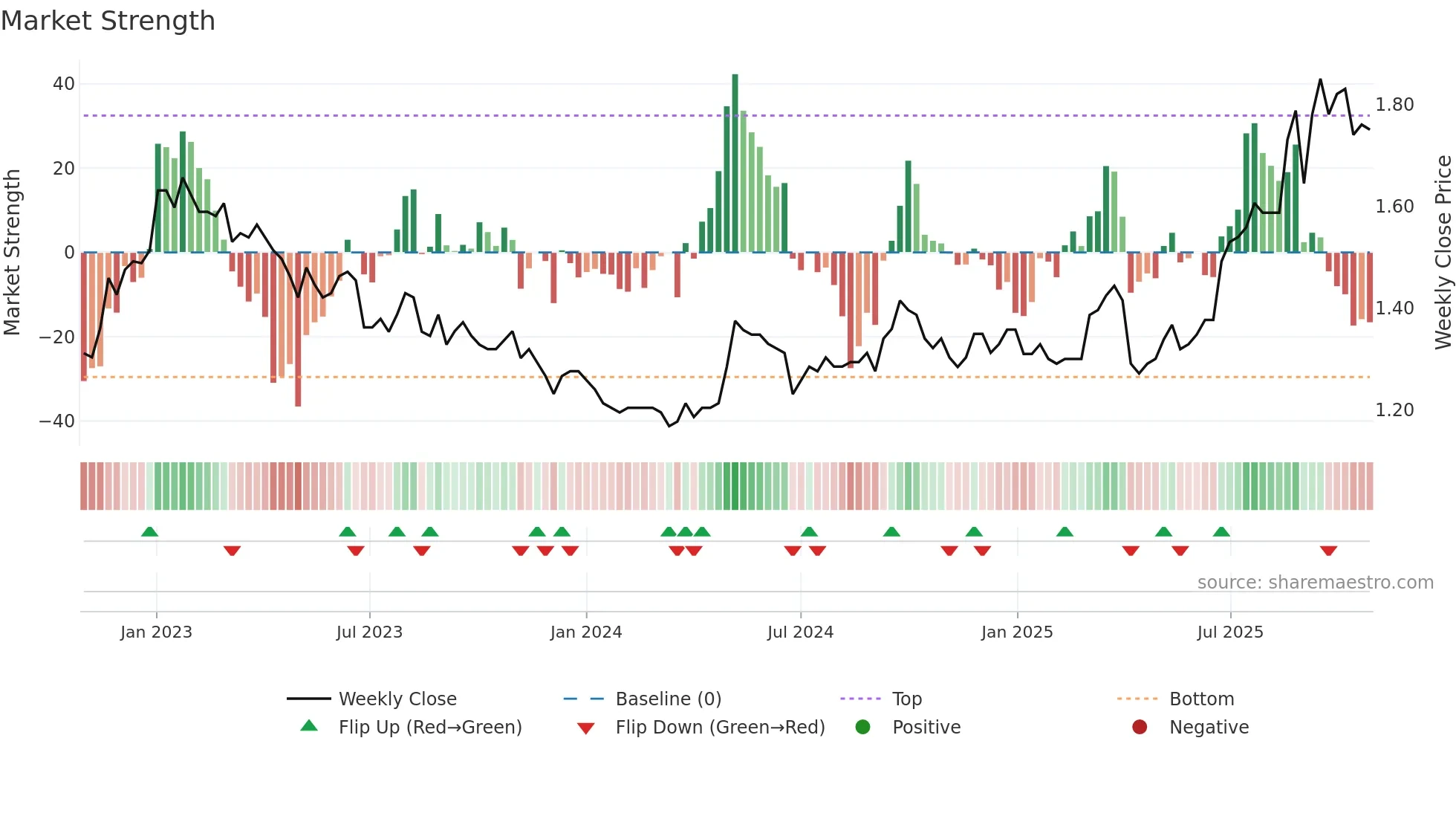 0057 weekly Market Strength chart