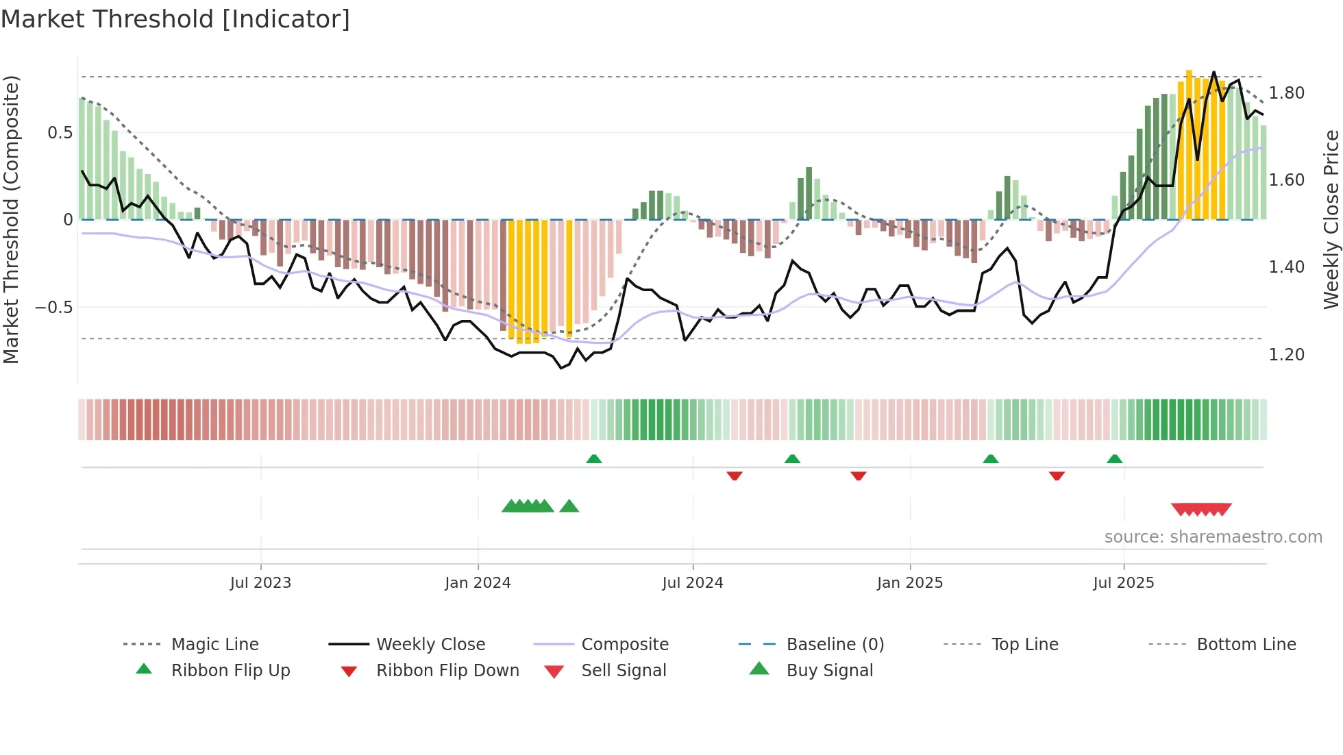 0057 weekly Market Threshold chart