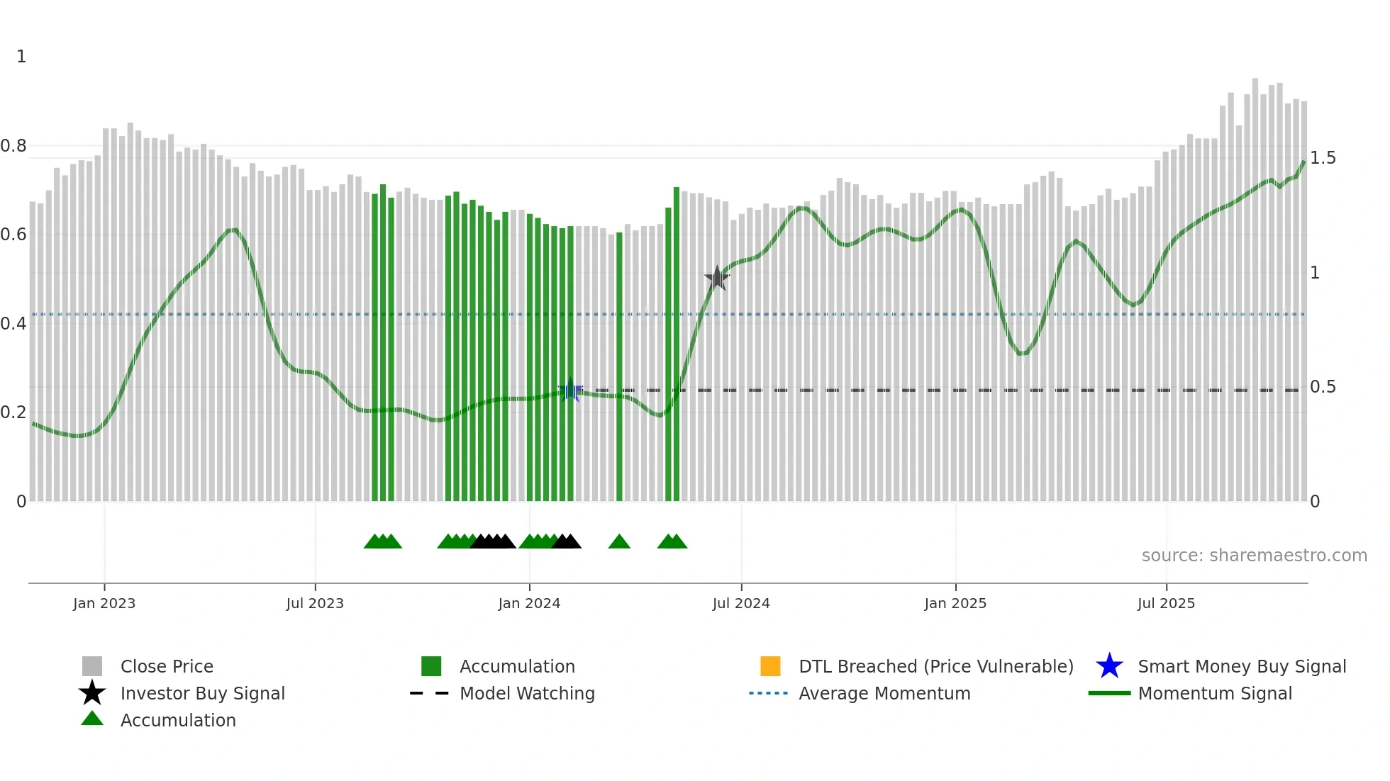 0057 weekly Smart Money chart
