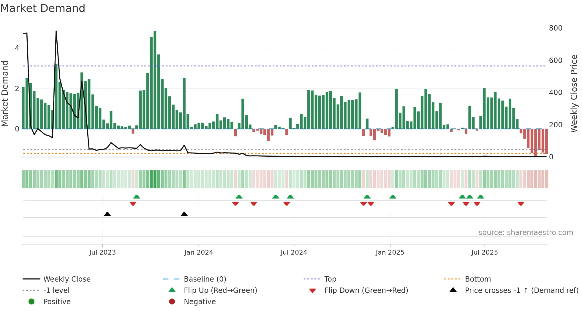 QLIFE weekly Market Demand chart