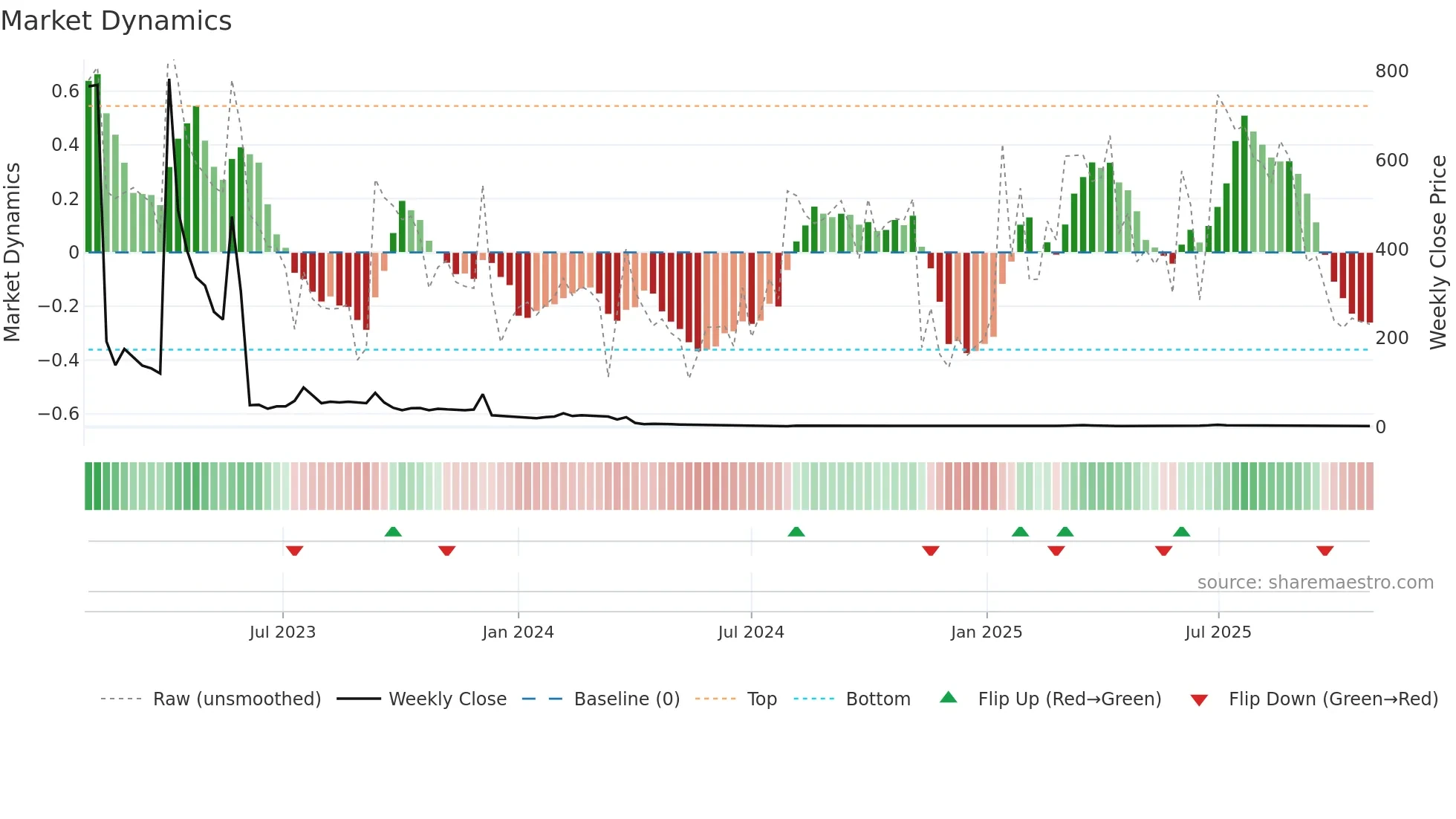 QLIFE weekly Market Dynamics chart