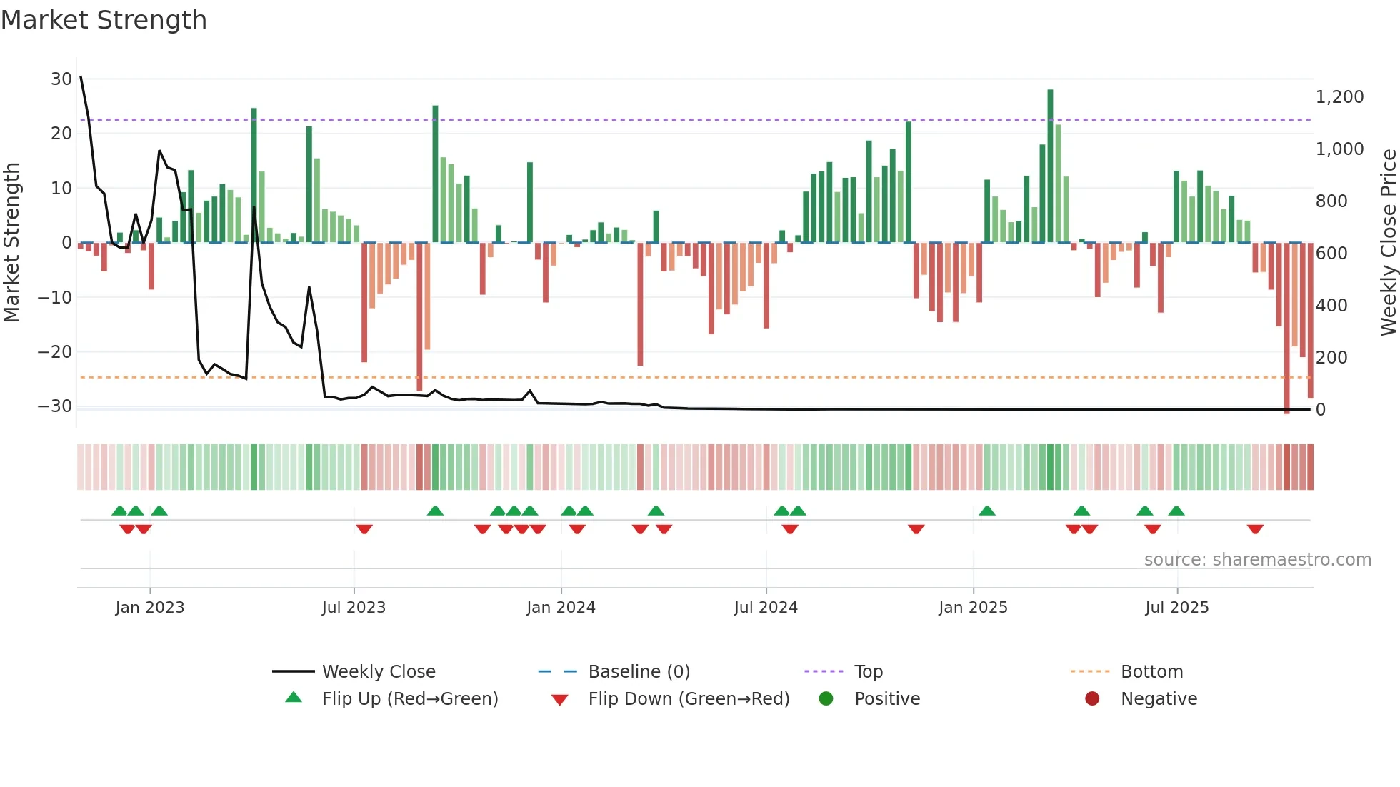 QLIFE weekly Market Strength chart