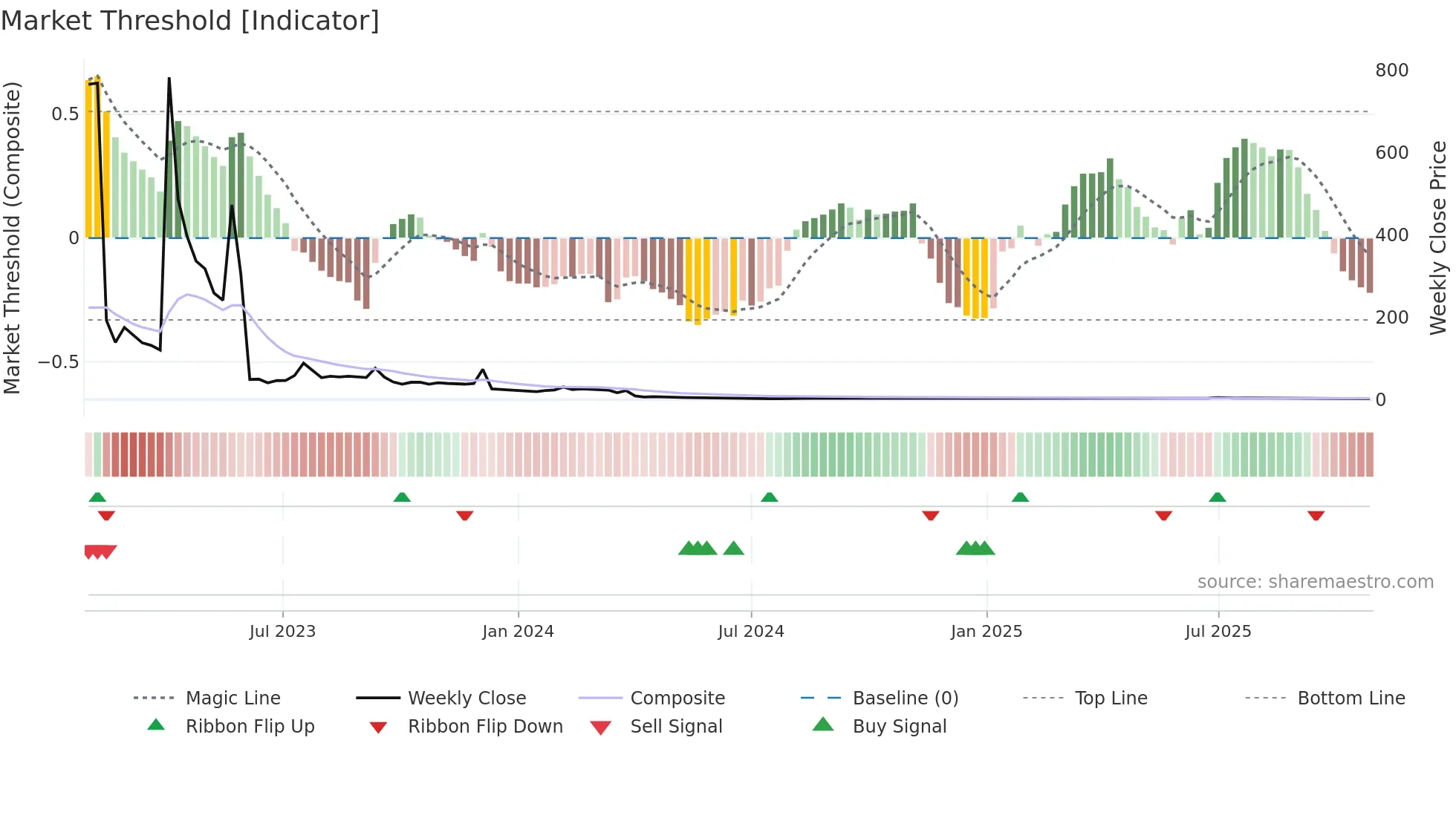 QLIFE weekly Market Threshold chart