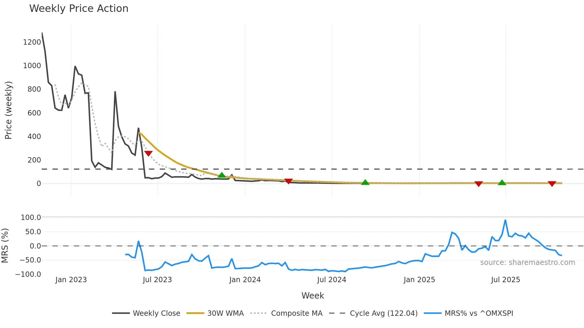 QLIFE weekly Price Action chart, closing 2025-10-27
