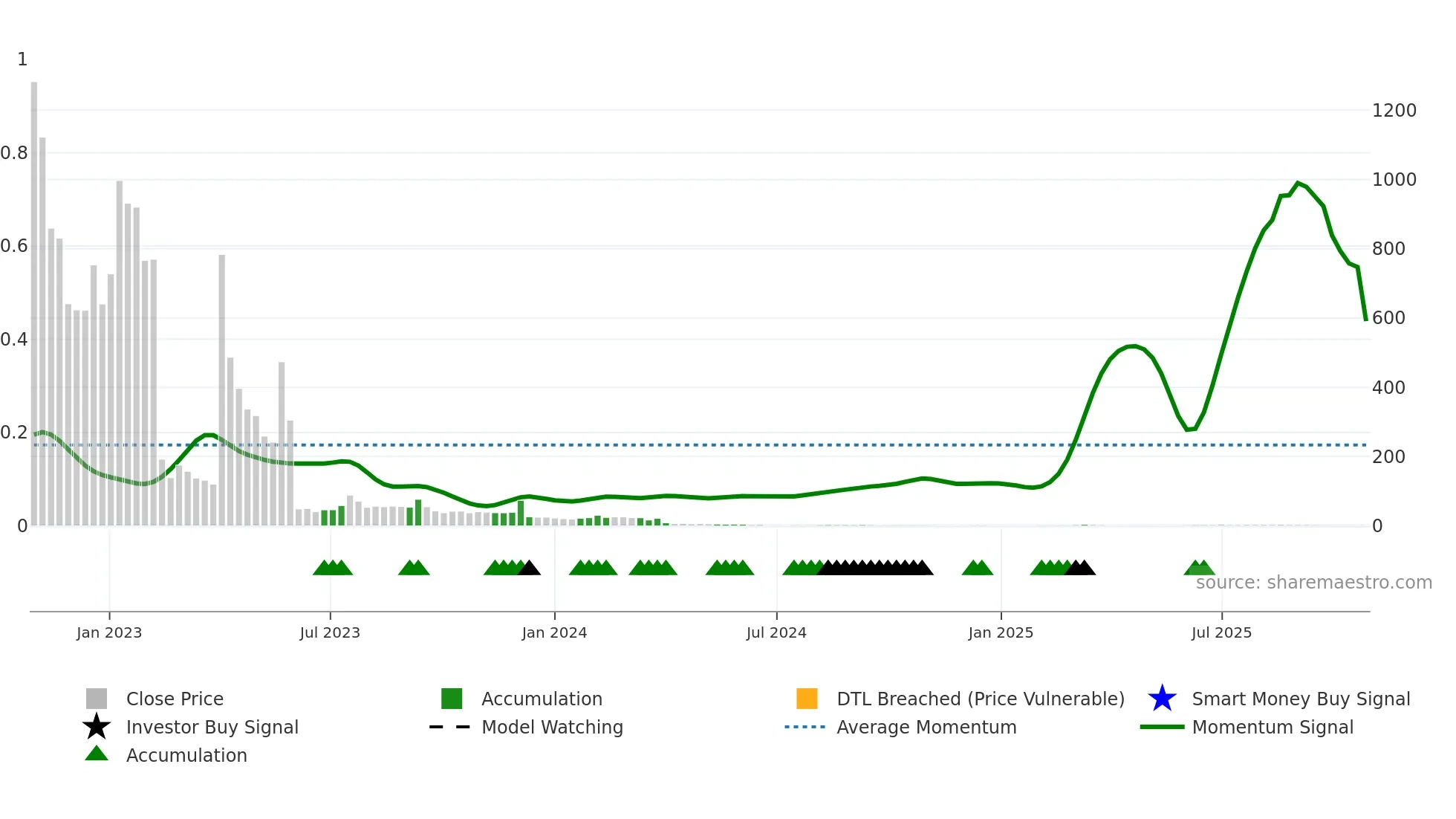 QLIFE weekly Smart Money chart
