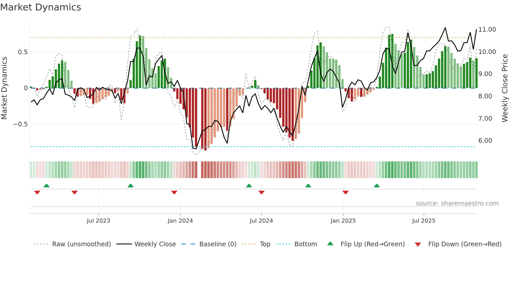 300200 weekly Market Dynamics chart