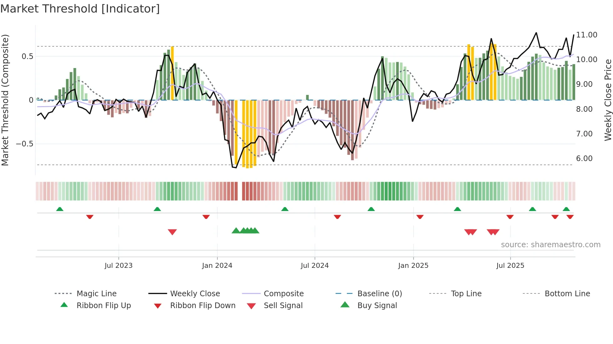 300200 weekly Market Threshold chart