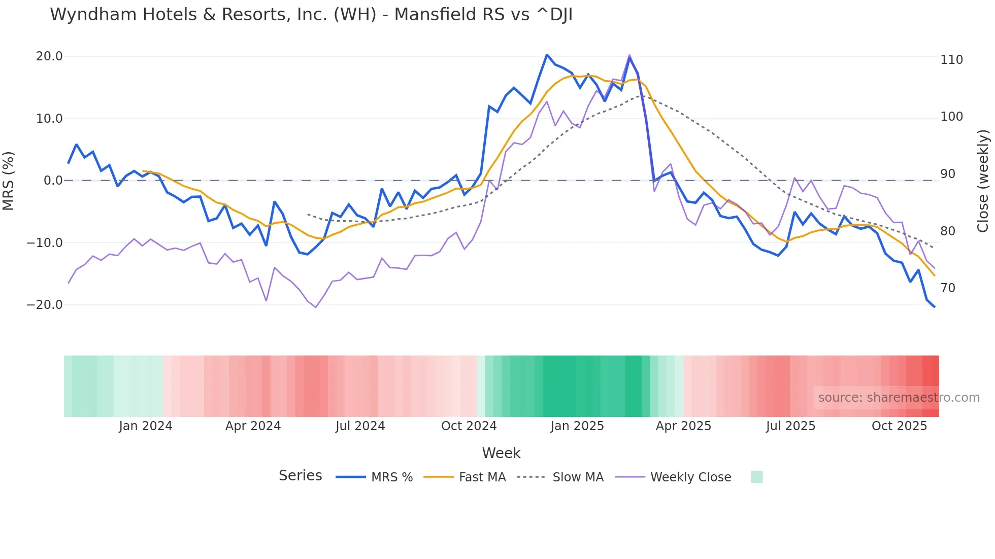WH Mansfield Relative Strength chart