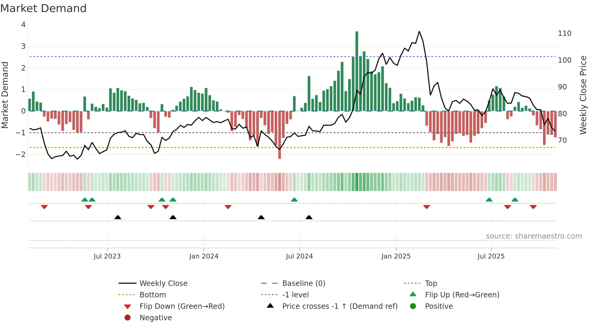 WH weekly Market Demand chart