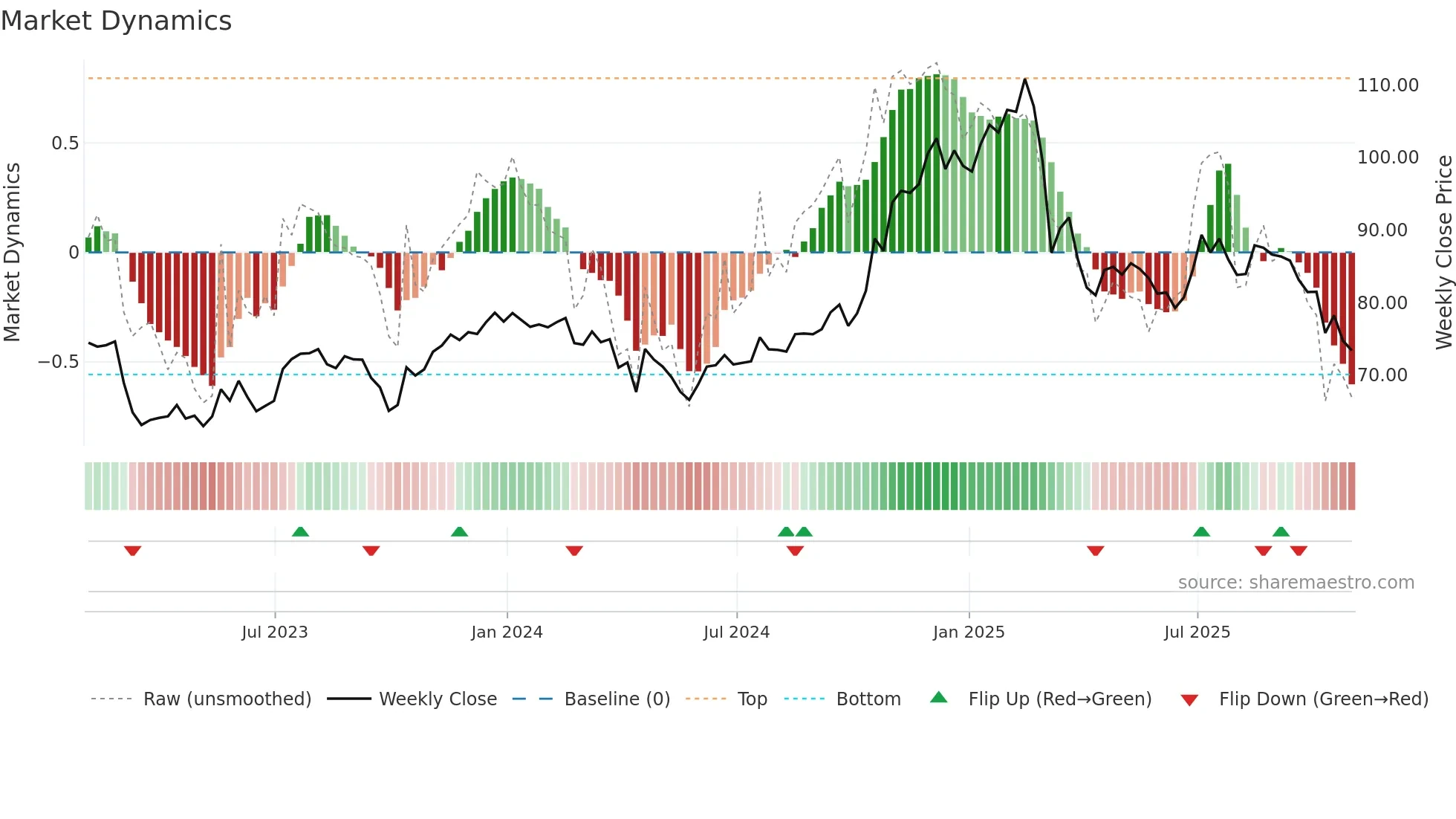 WH weekly Market Dynamics chart