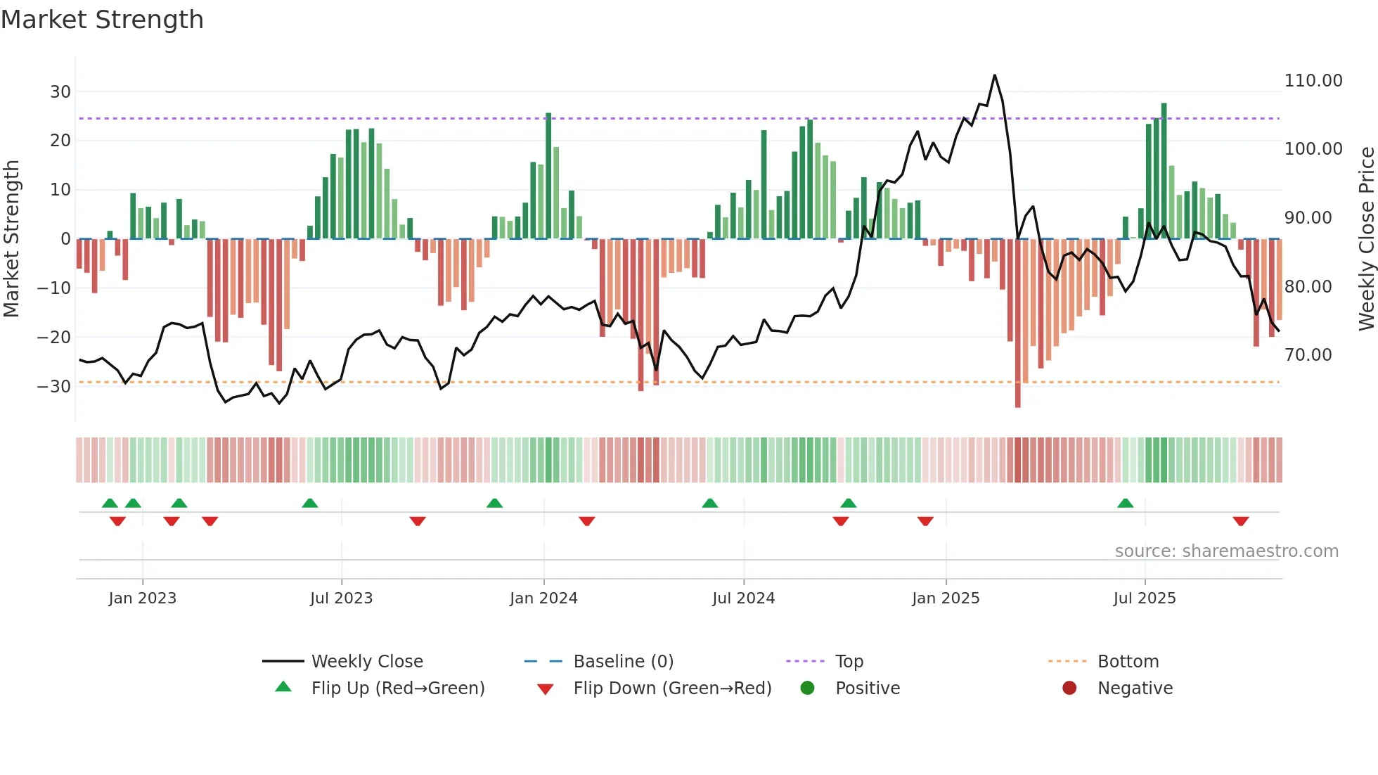 WH weekly Market Strength chart
