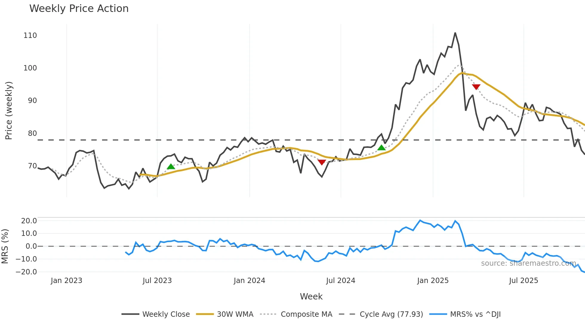 WH weekly Price Action chart, closing 2025-10-31
