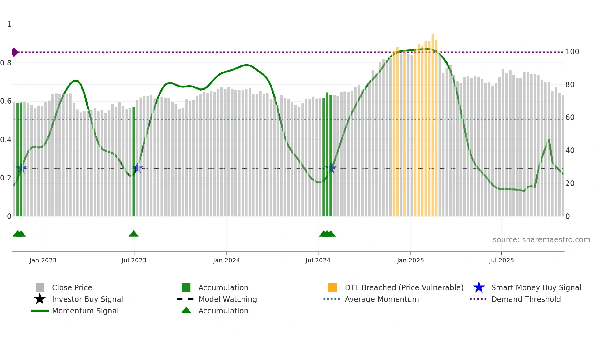 WH weekly Smart Money chart