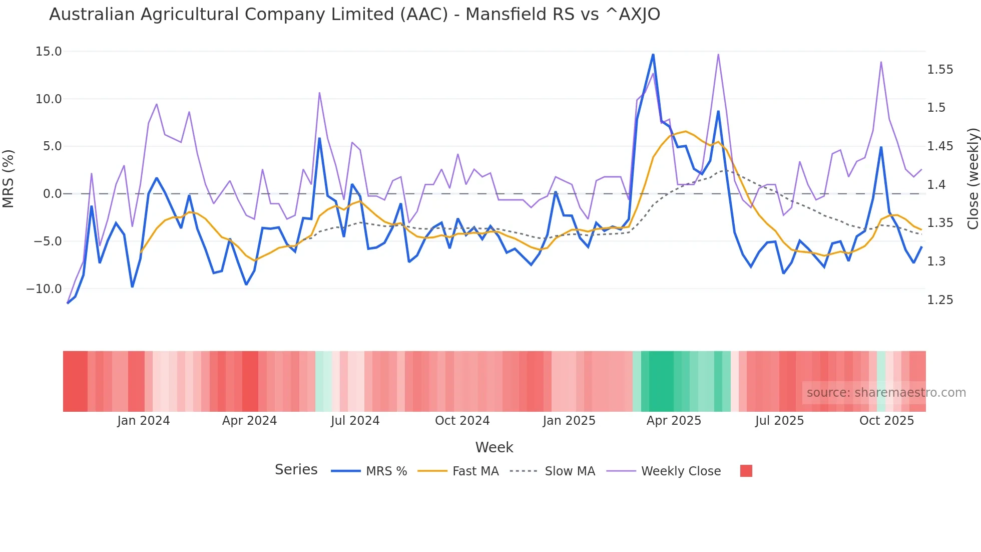 AAC Mansfield Relative Strength chart
