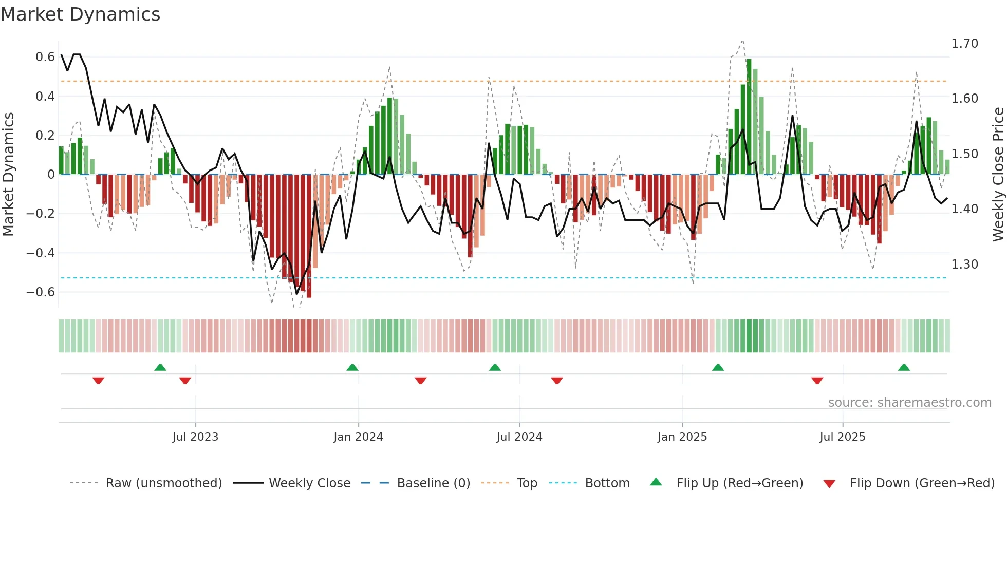 AAC weekly Market Dynamics chart