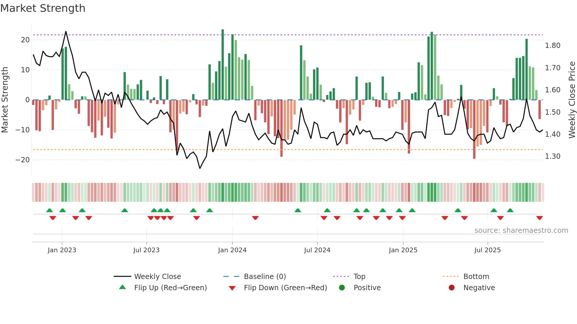AAC weekly Market Strength chart