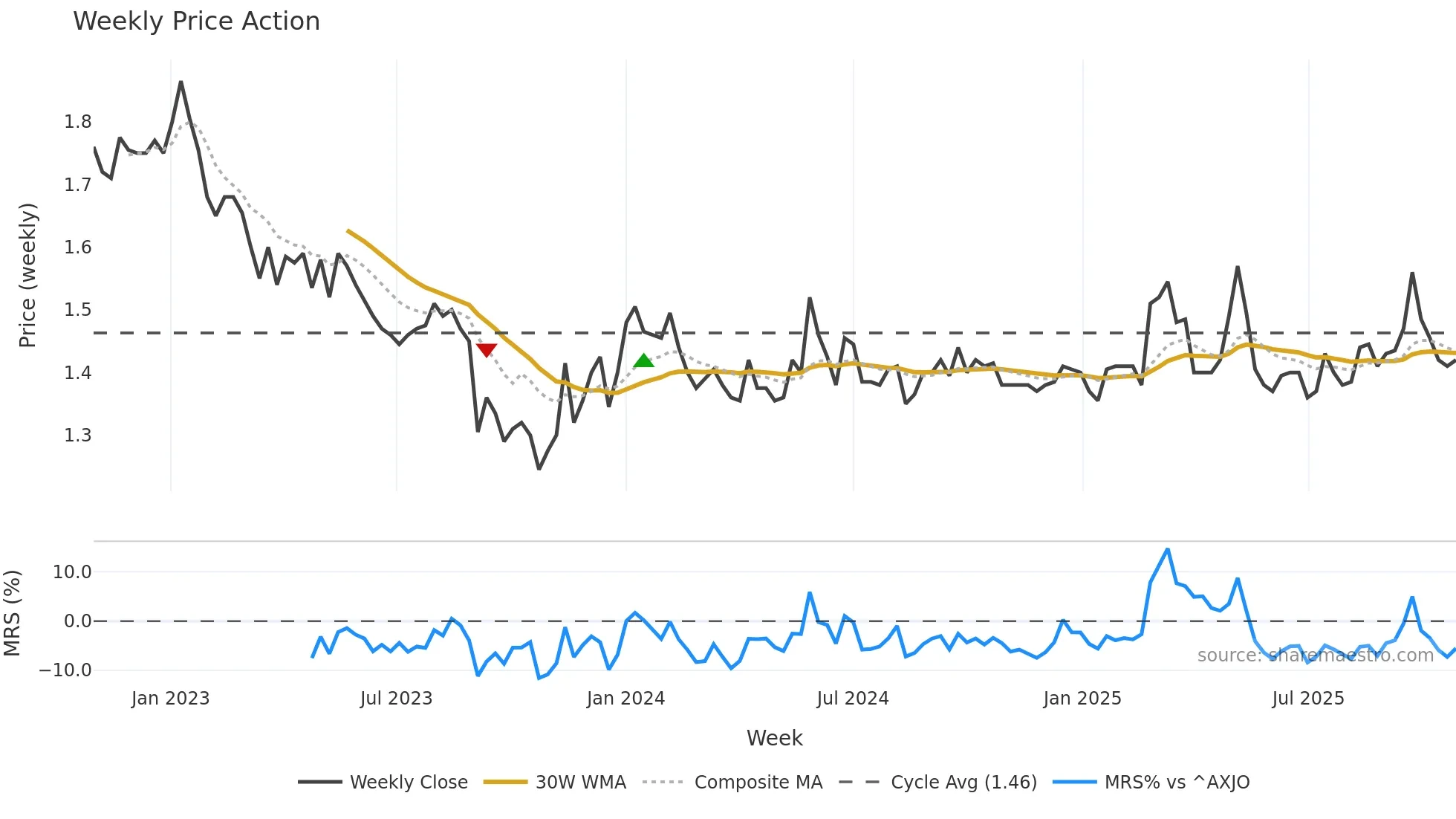 AAC weekly Price Action chart, closing 2025-10-27