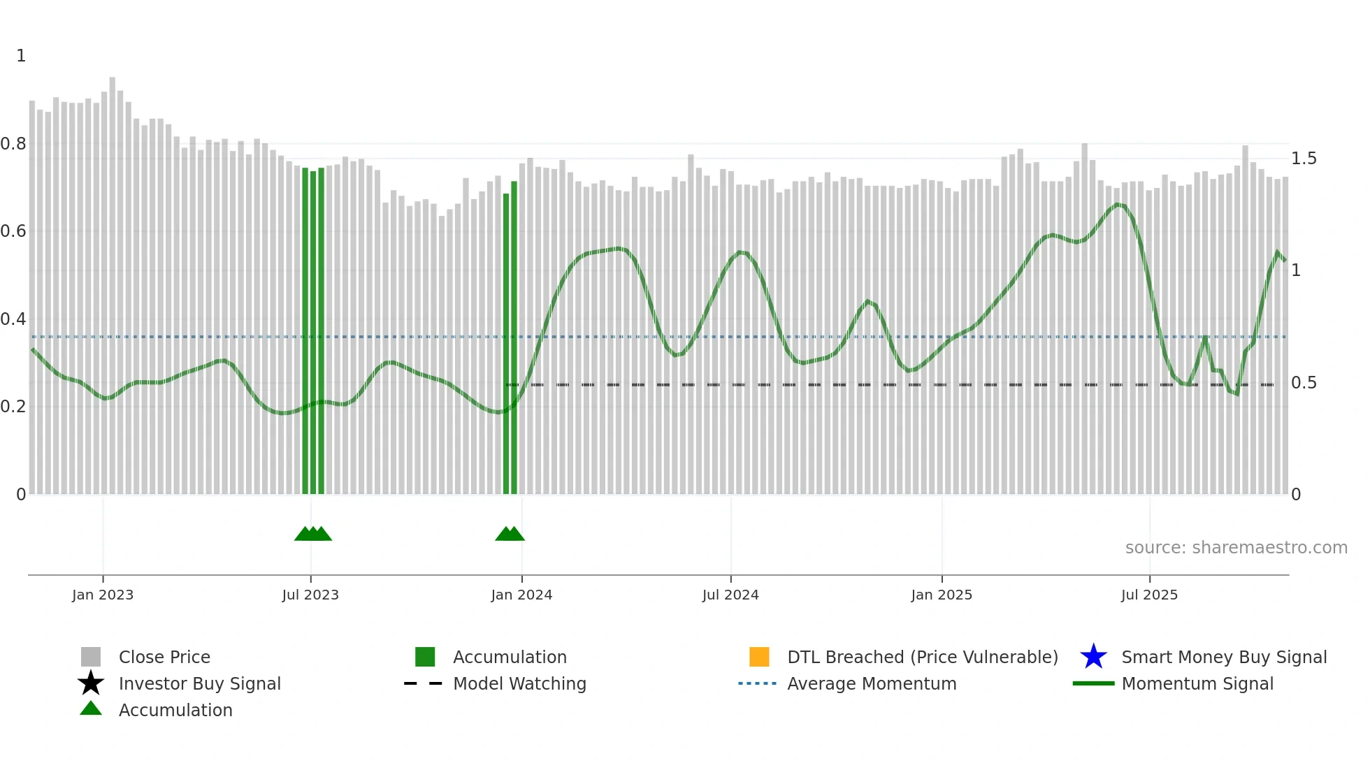 AAC weekly Smart Money chart