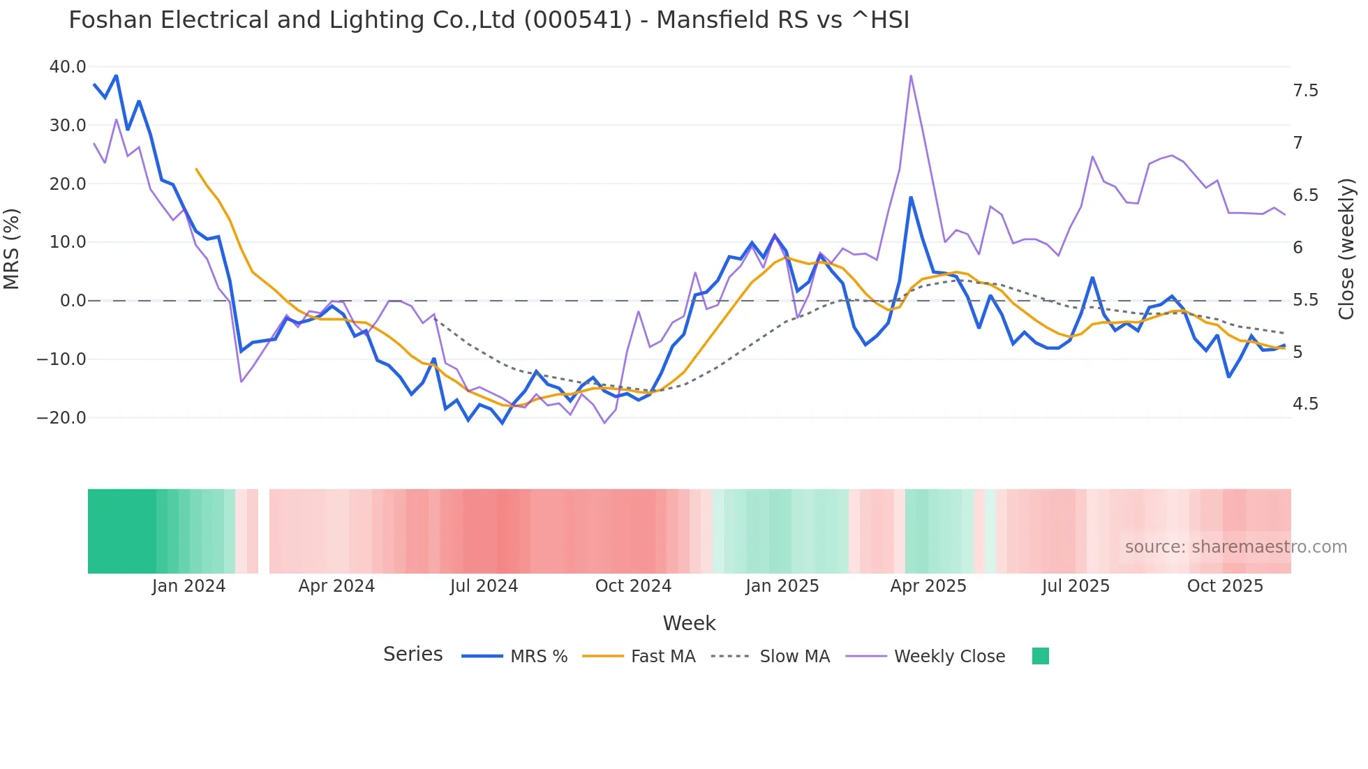 000541 Mansfield Relative Strength chart