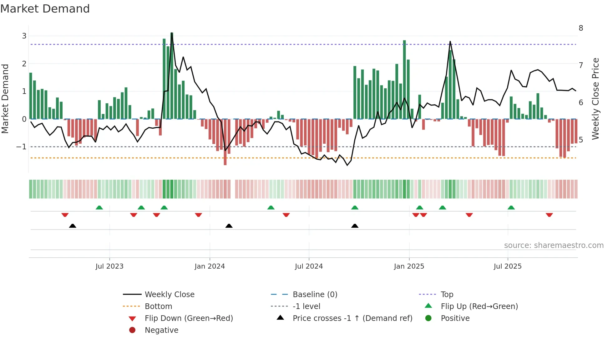 000541 weekly Market Demand chart