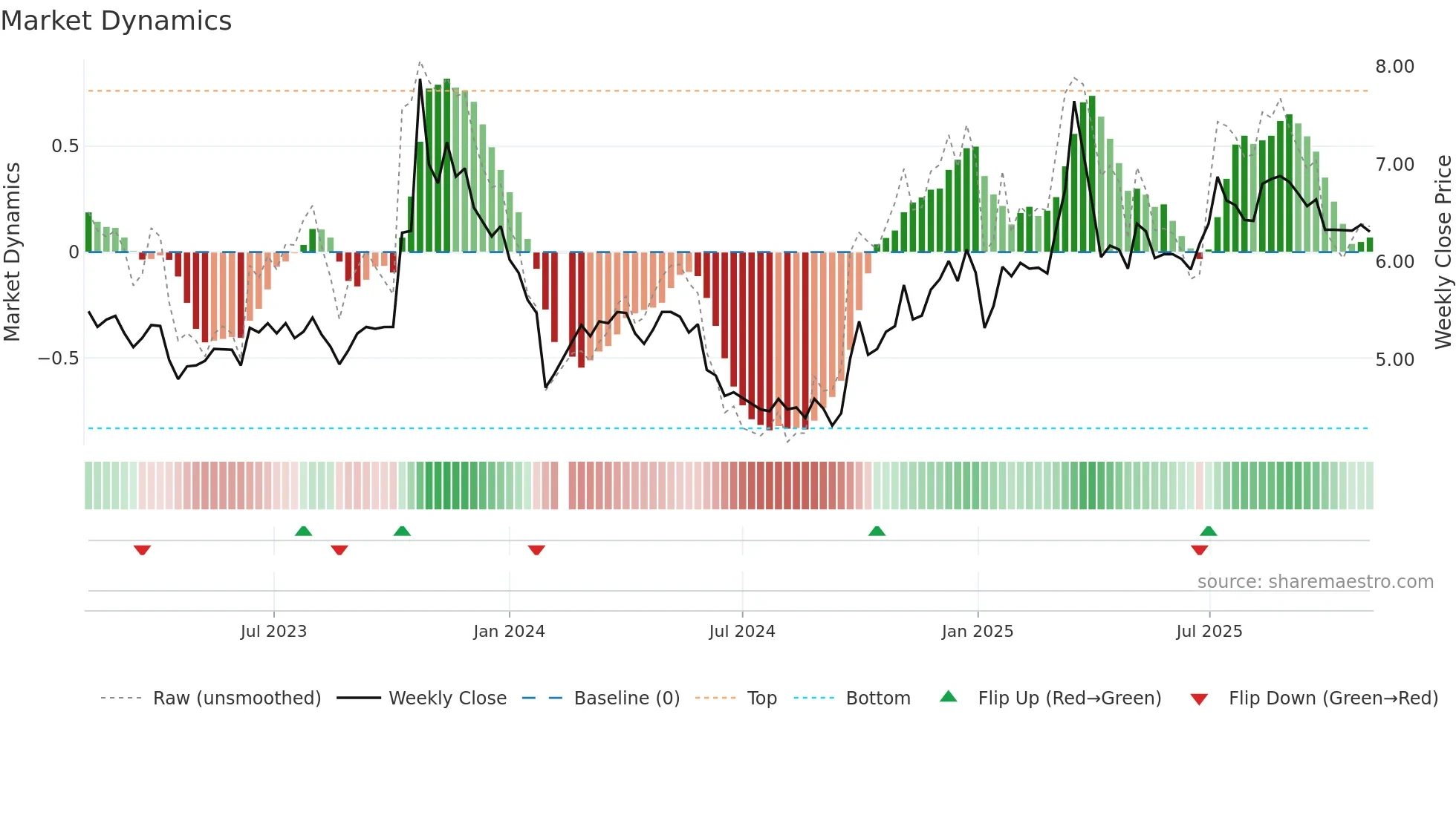 000541 weekly Market Dynamics chart