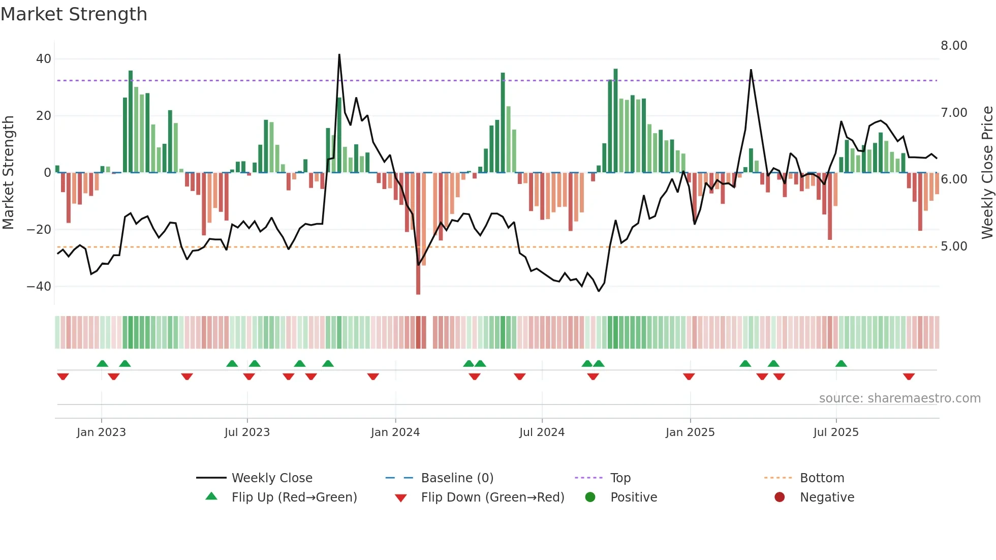 000541 weekly Market Strength chart