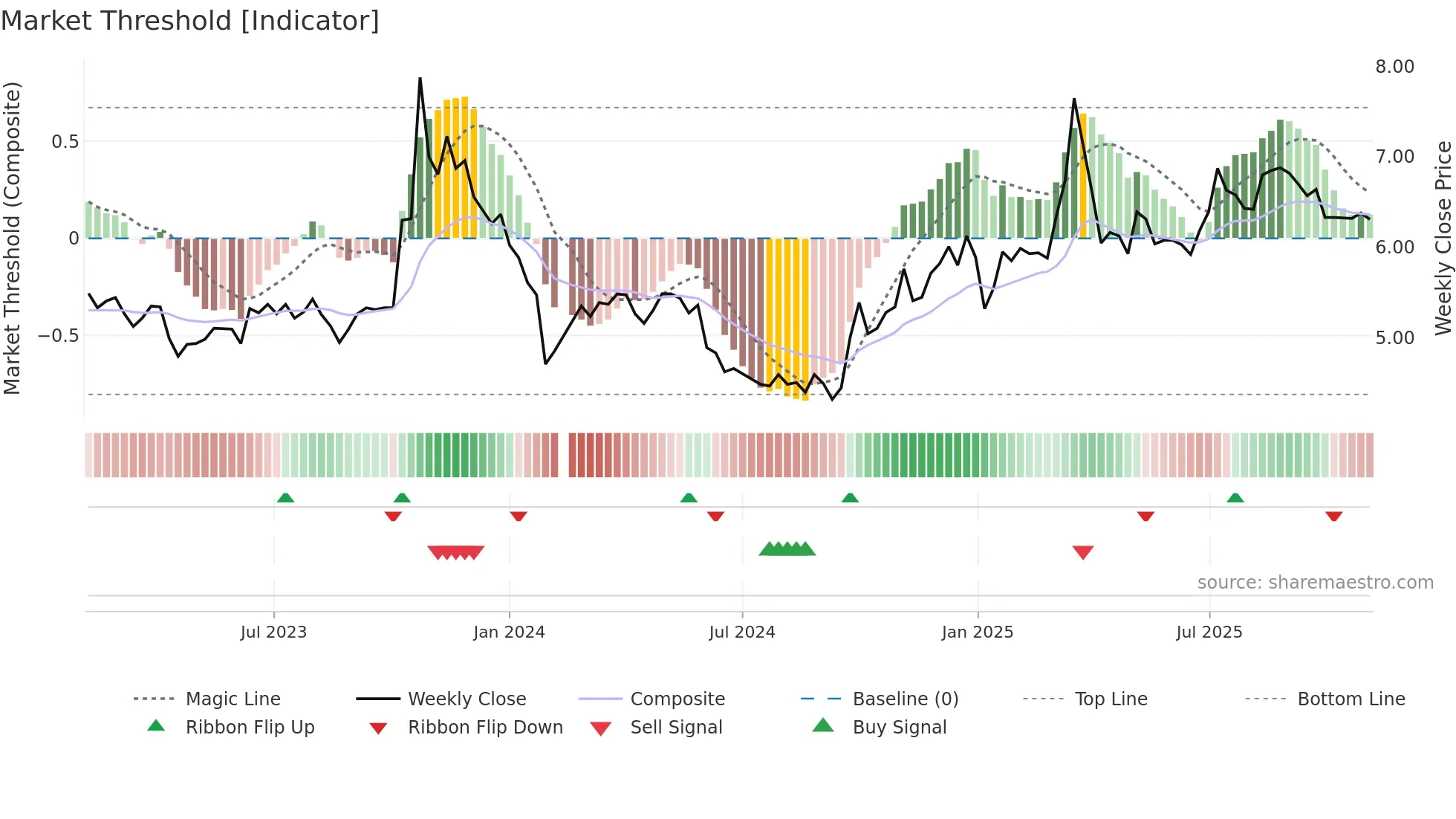 000541 weekly Market Threshold chart