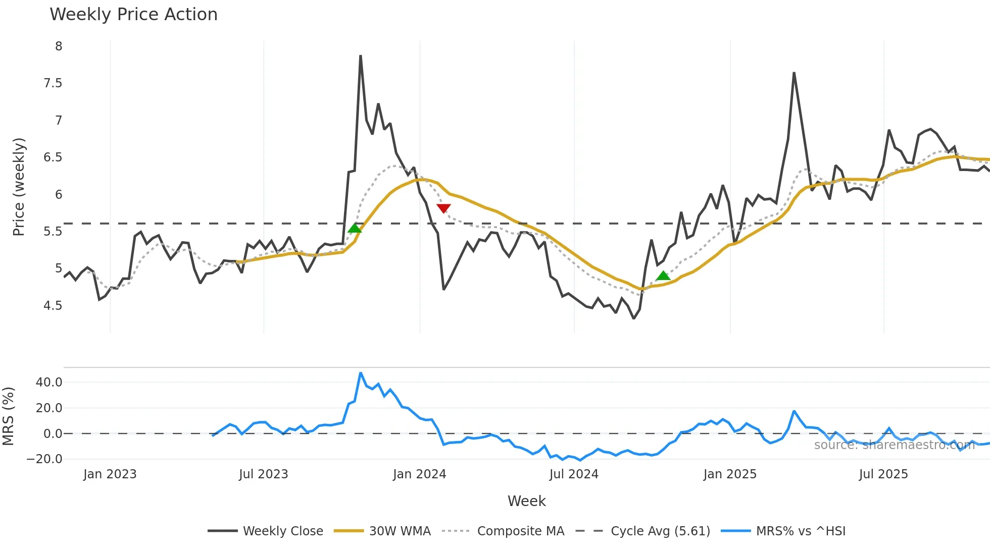 000541 weekly Price Action chart, closing 2025-10-27