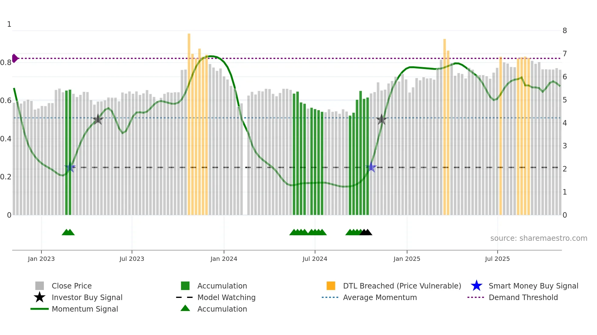 000541 weekly Smart Money chart