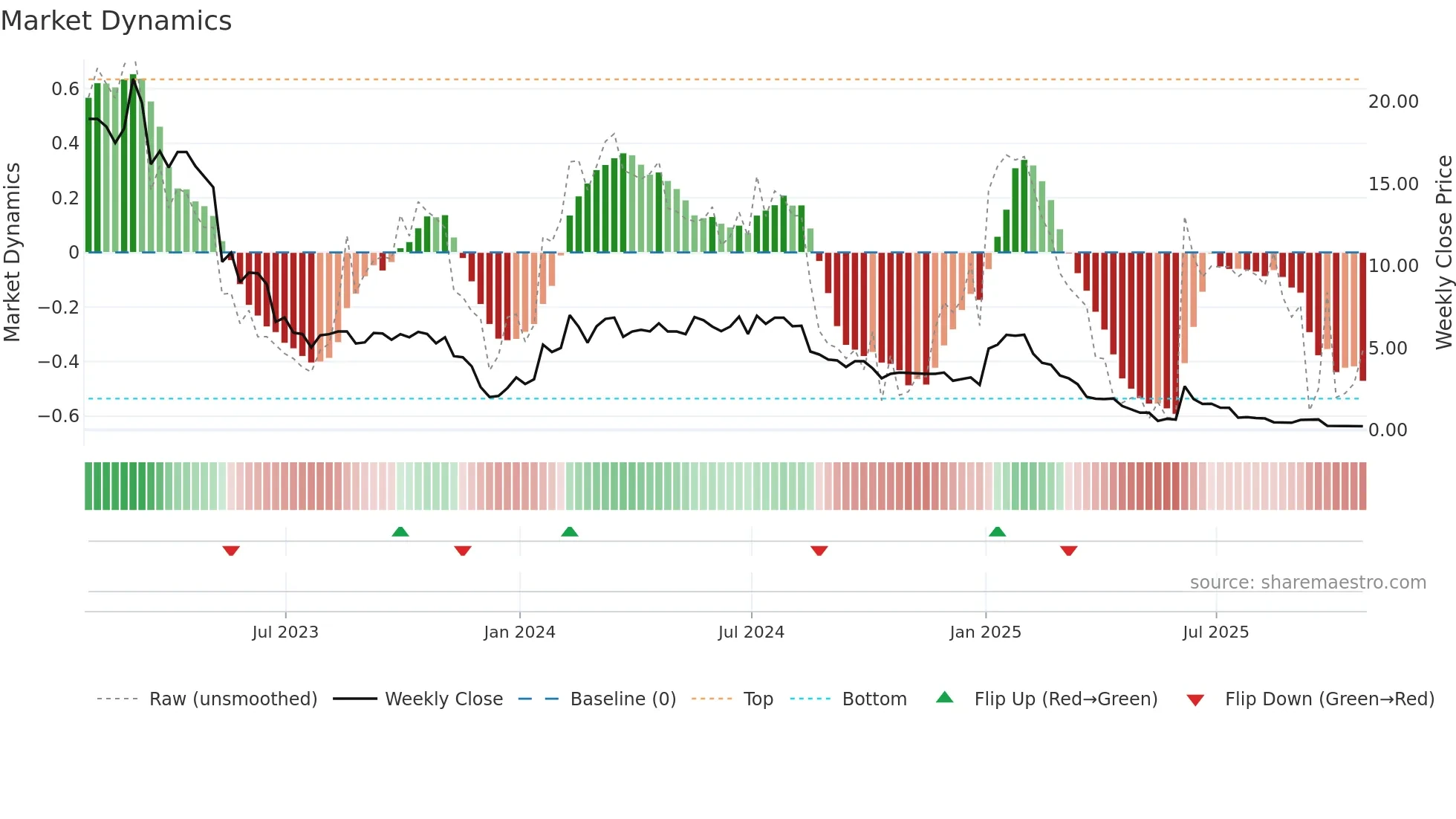 OPT weekly Market Dynamics chart