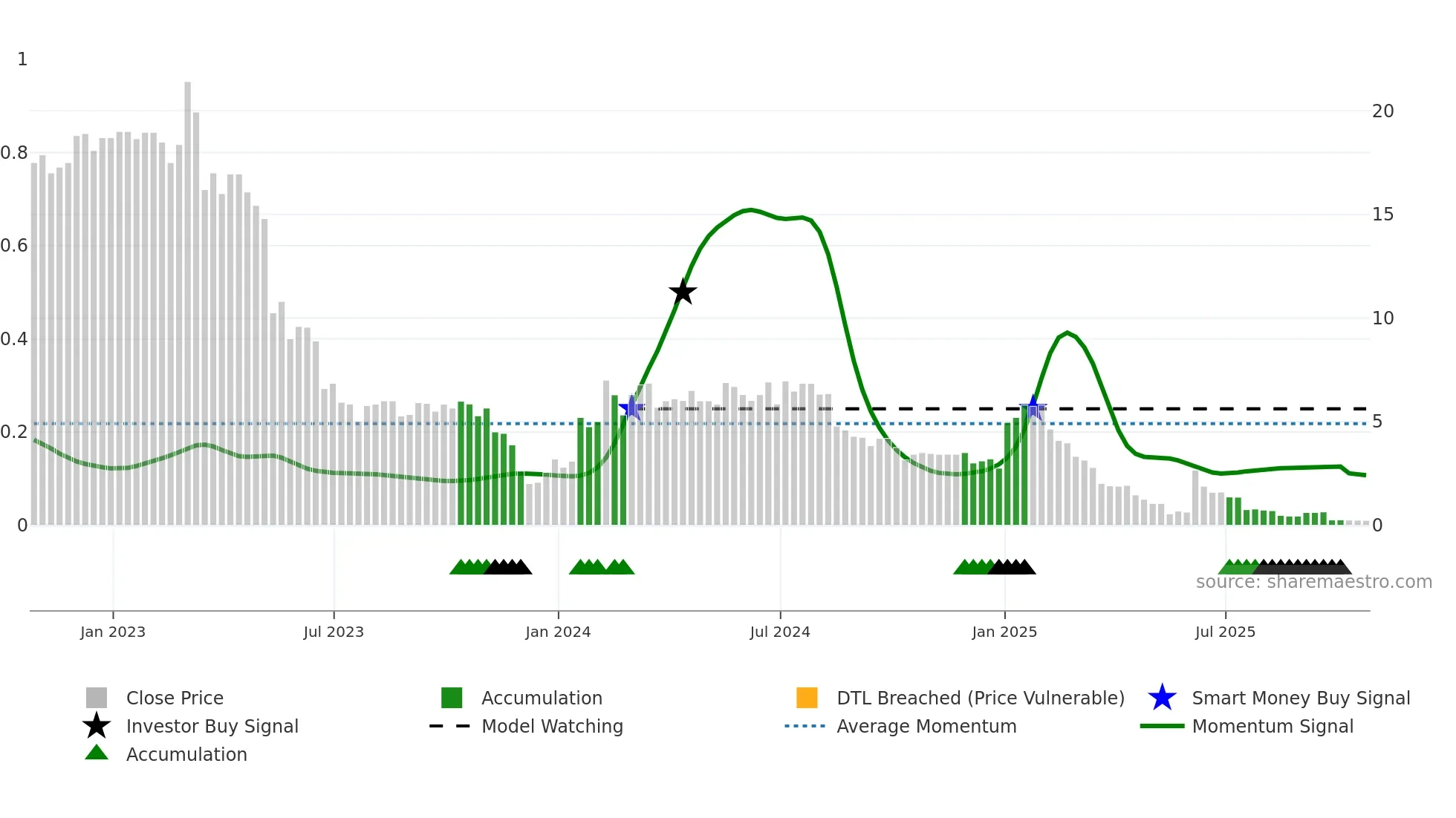 OPT weekly Smart Money chart