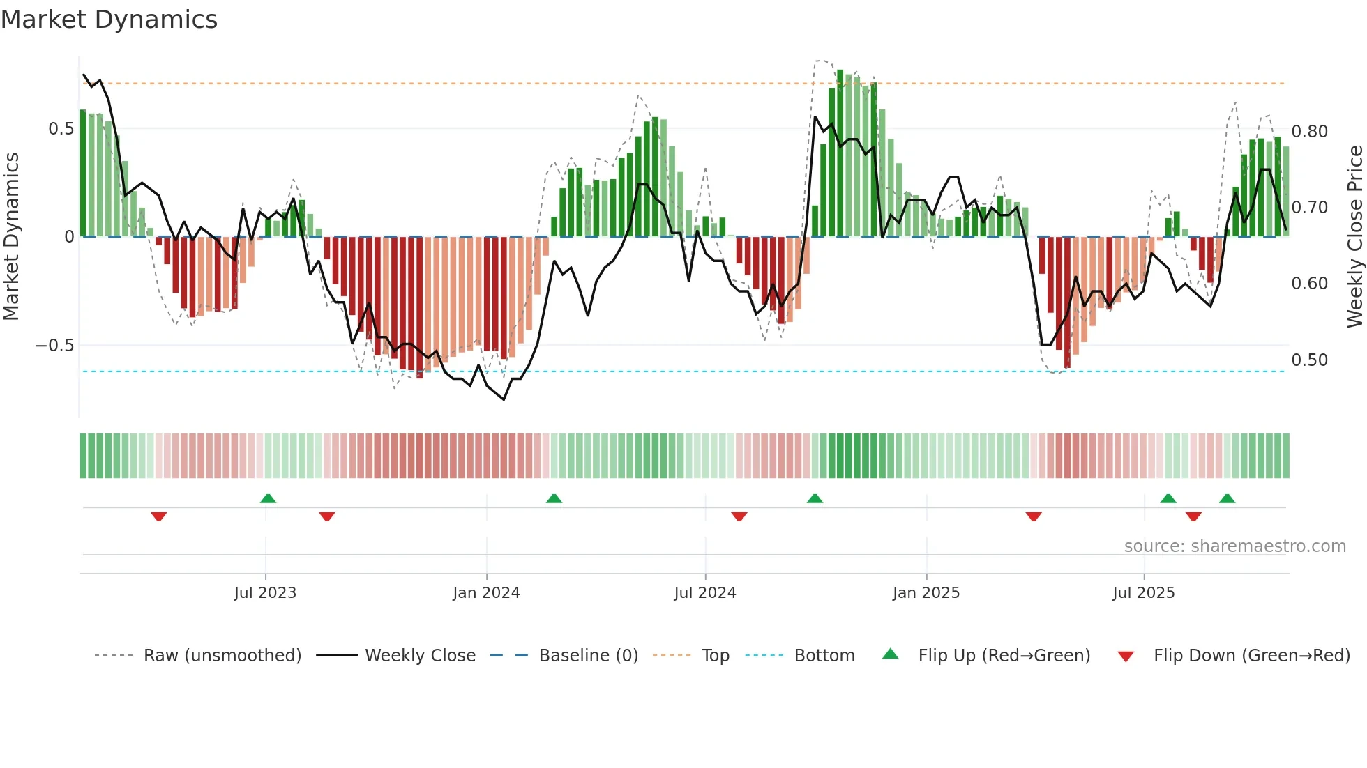 2779 weekly Market Dynamics chart