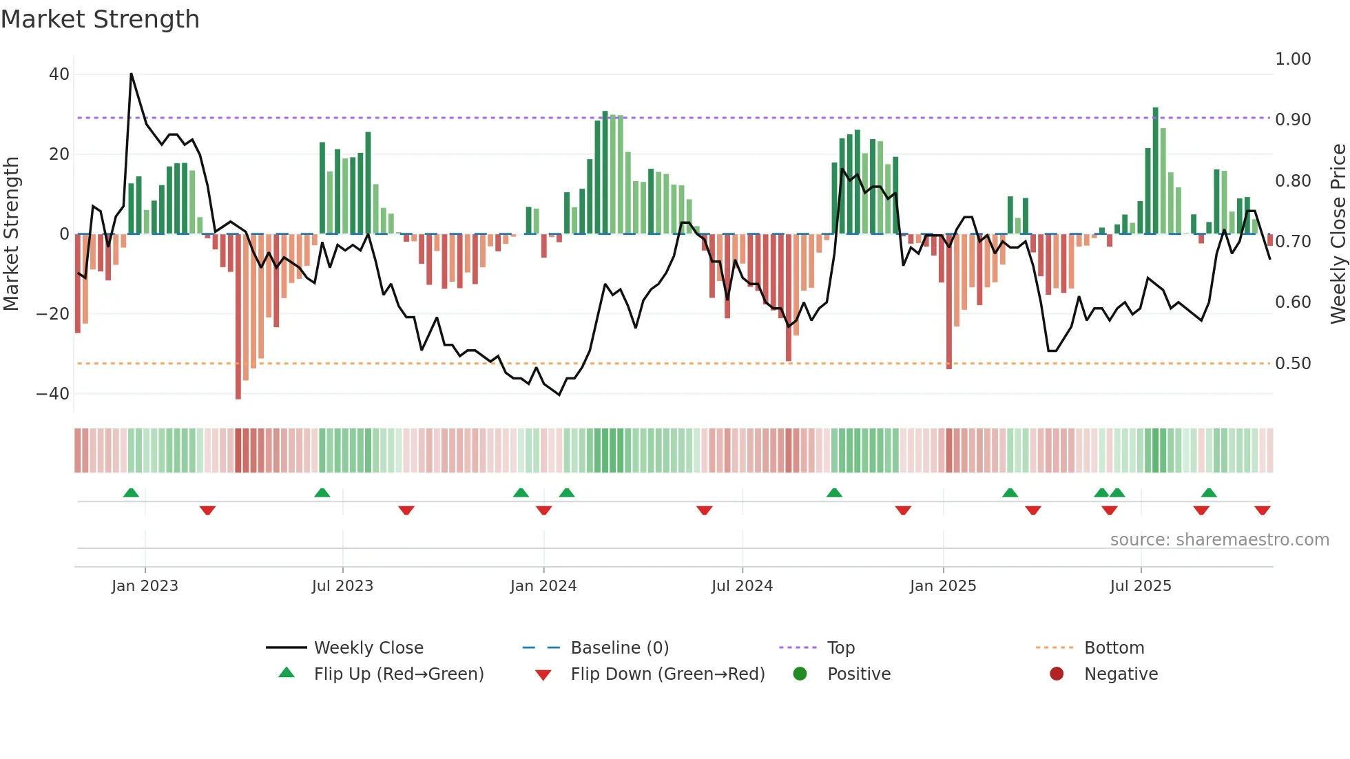 2779 weekly Market Strength chart