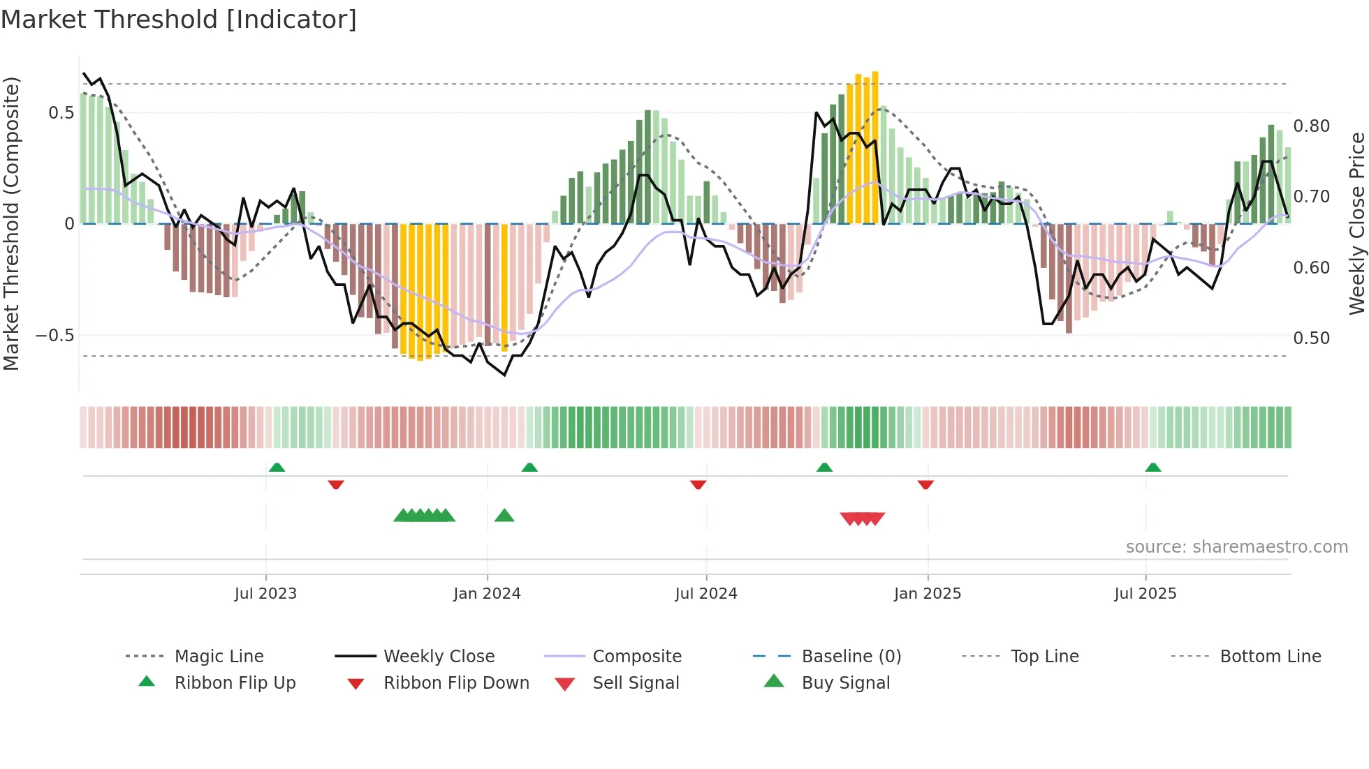 2779 weekly Market Threshold chart