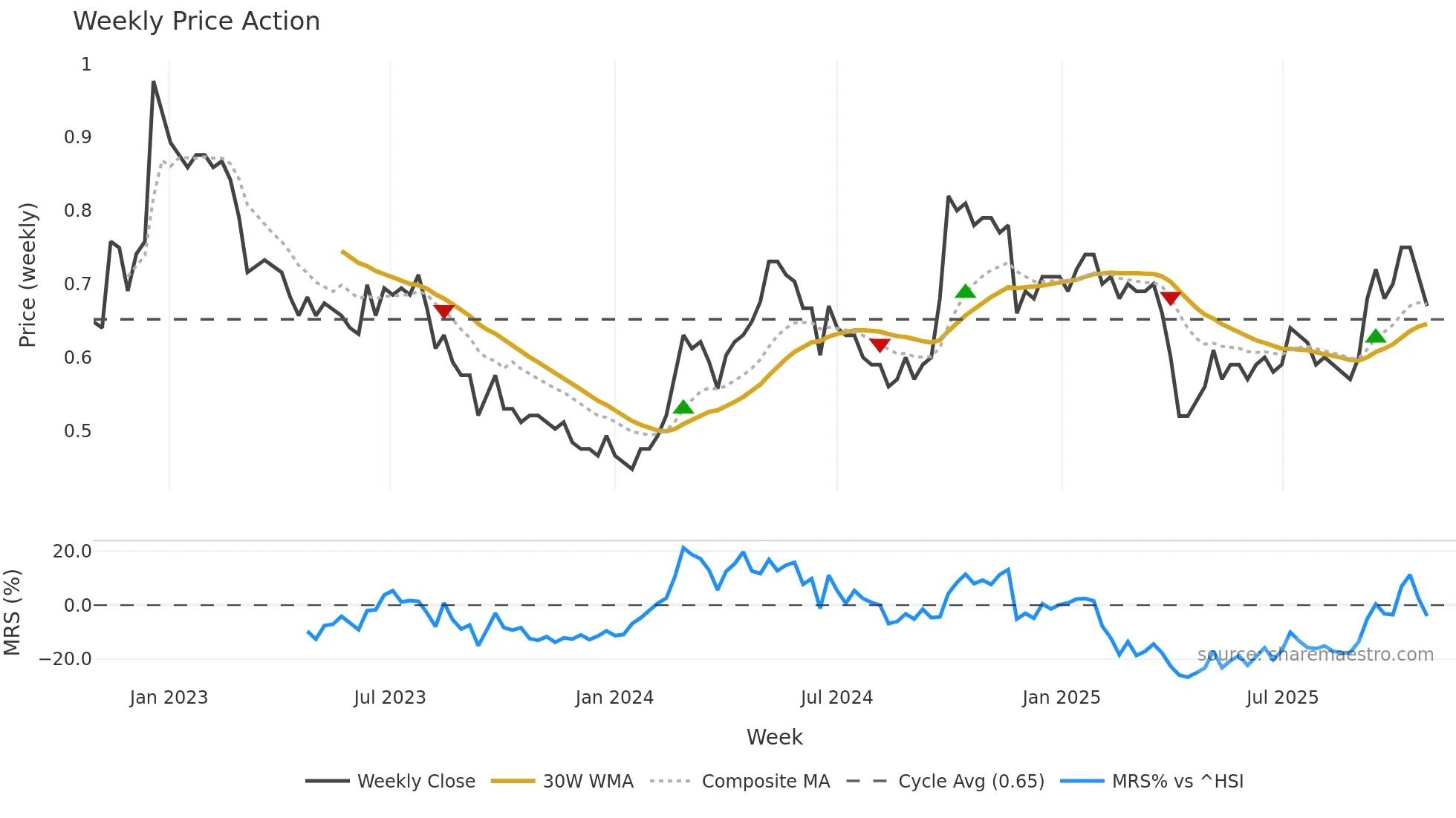 2779 weekly Price Action chart, closing 2025-10-27