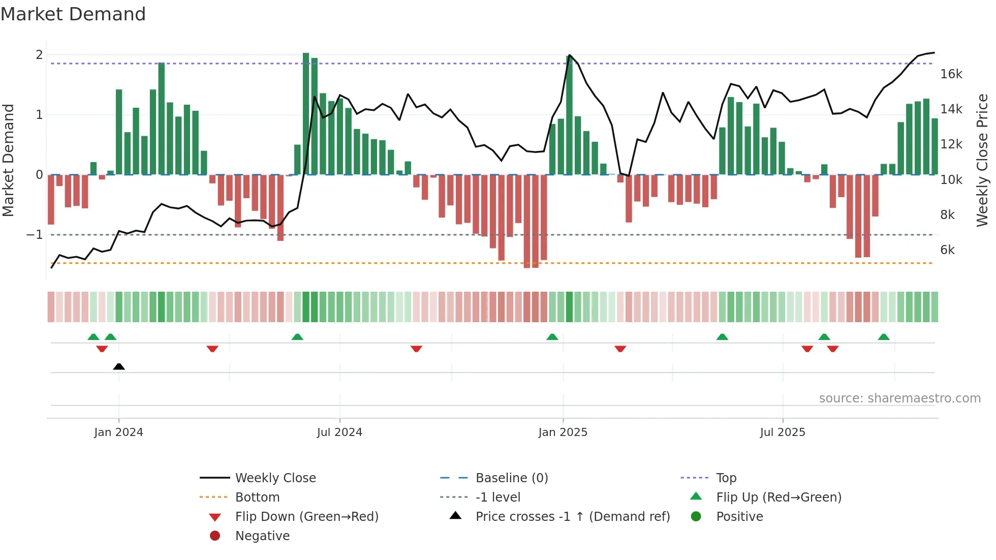 PTCIL weekly Market Demand chart