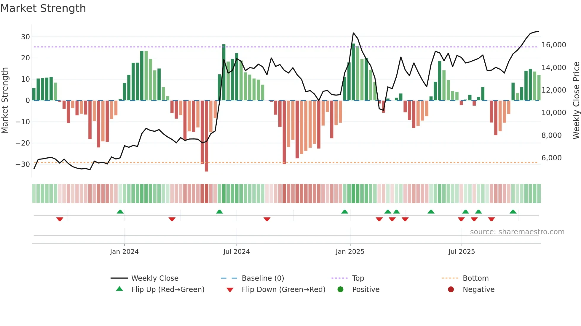 PTCIL weekly Market Strength chart