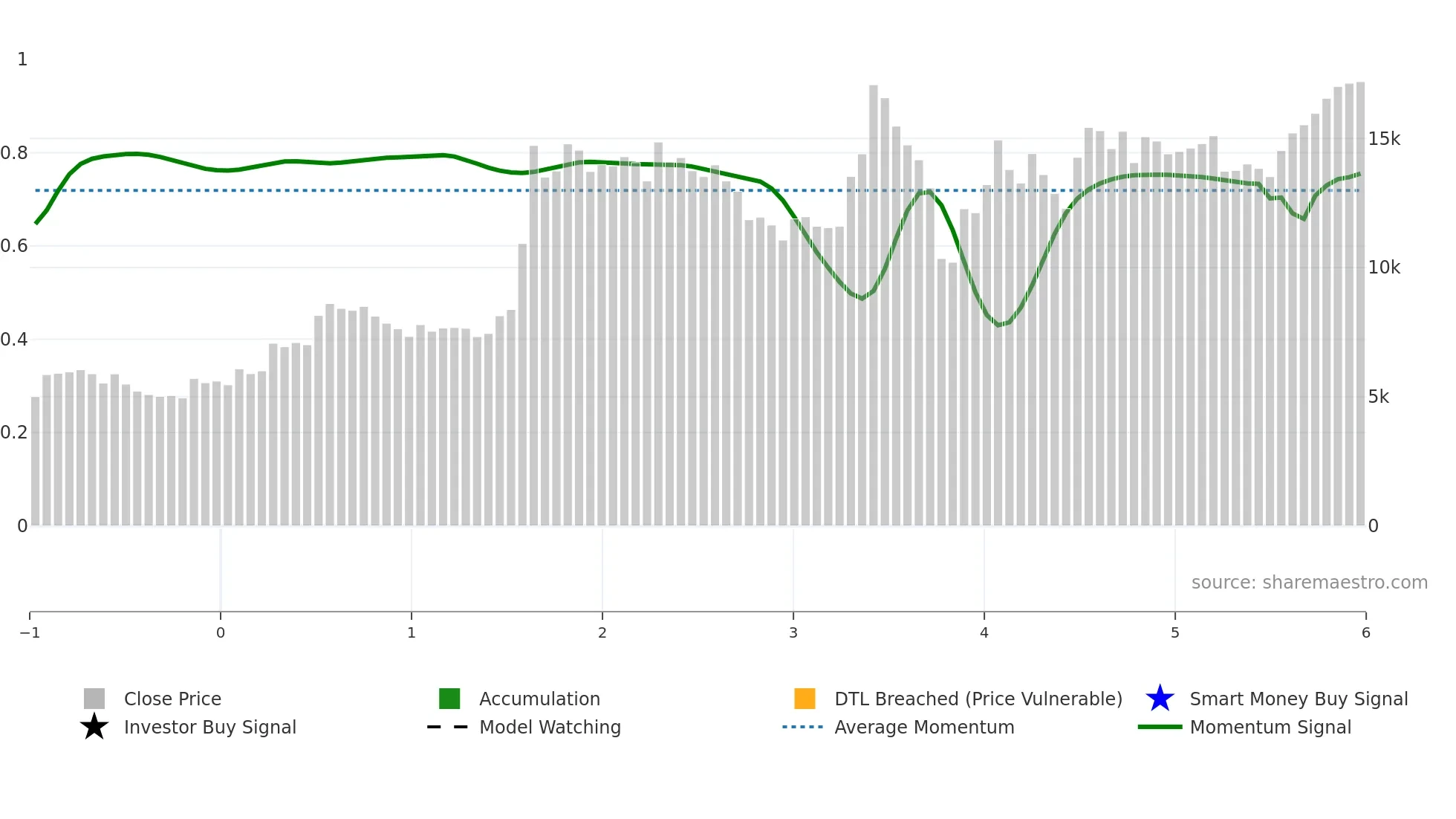PTCIL weekly Smart Money chart