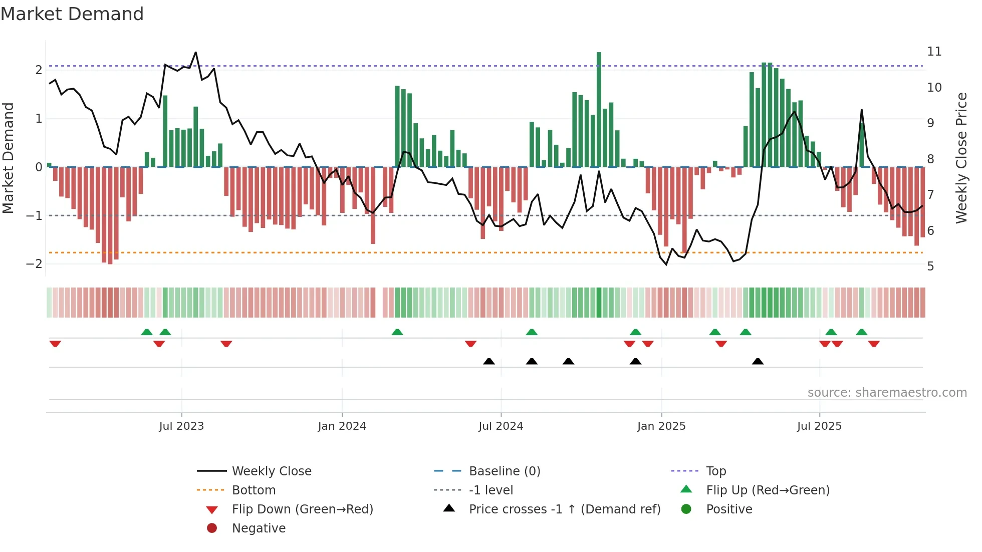 300345 weekly Market Demand chart
