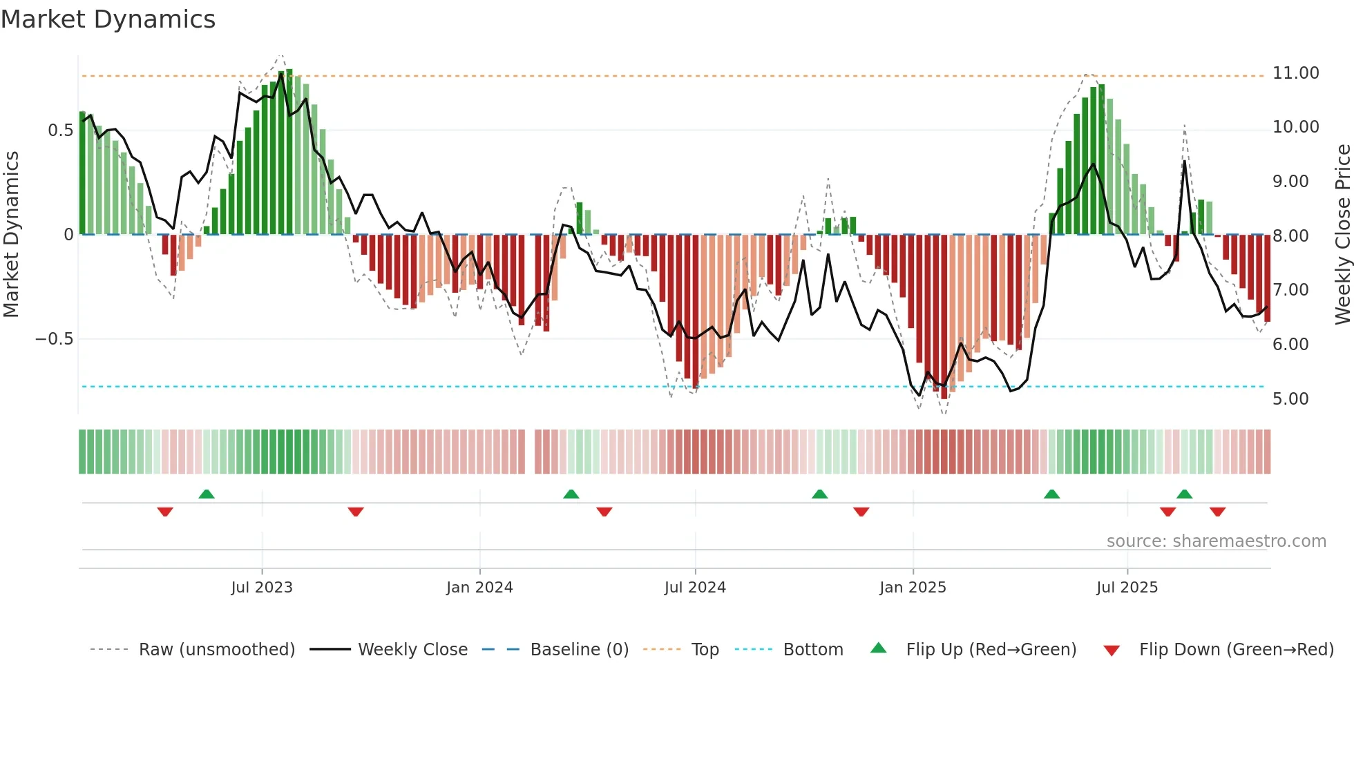 300345 weekly Market Dynamics chart